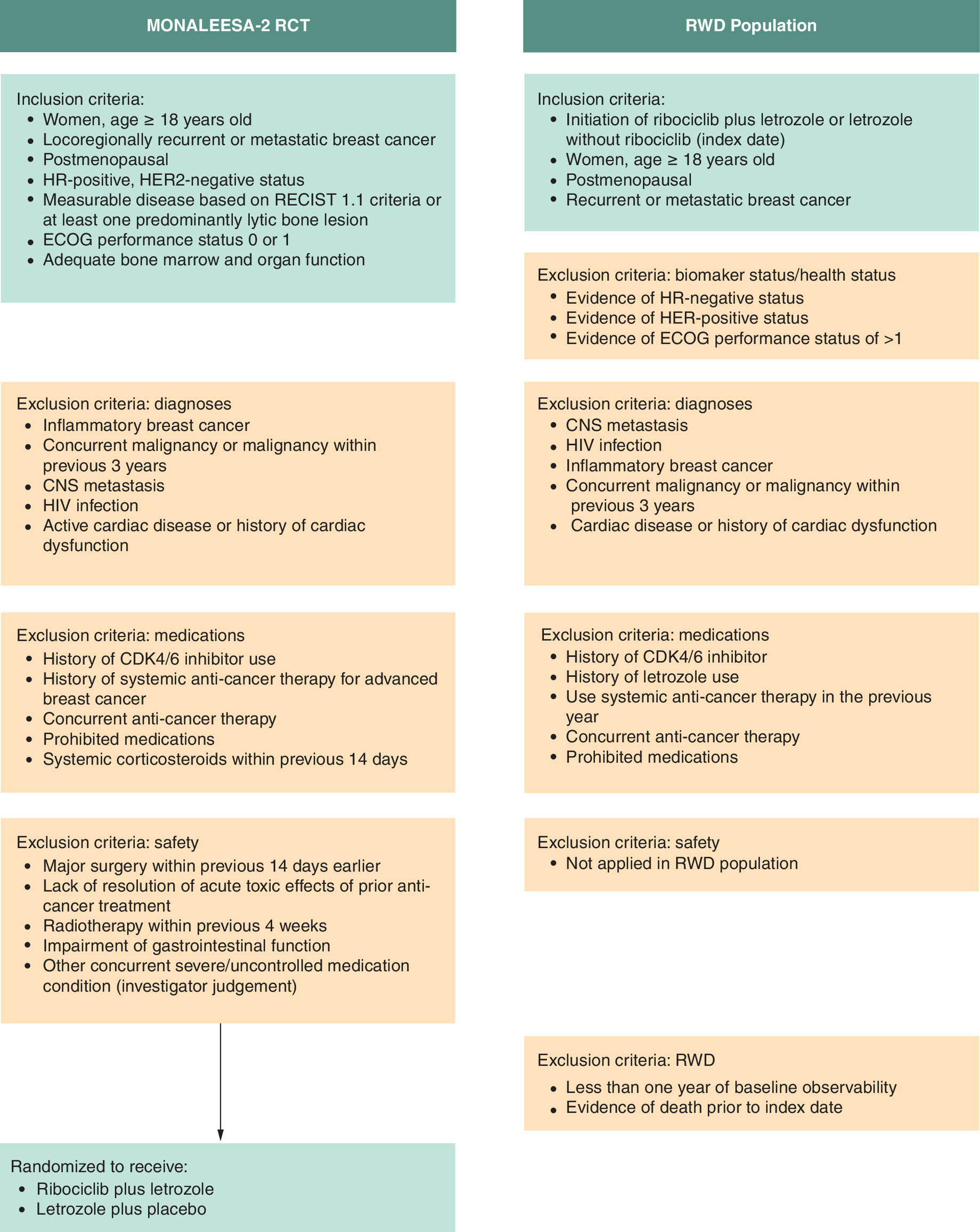 Comparison of inclusion and eligibility criteria from the MONALEESA-2 trial and the real-world data population.