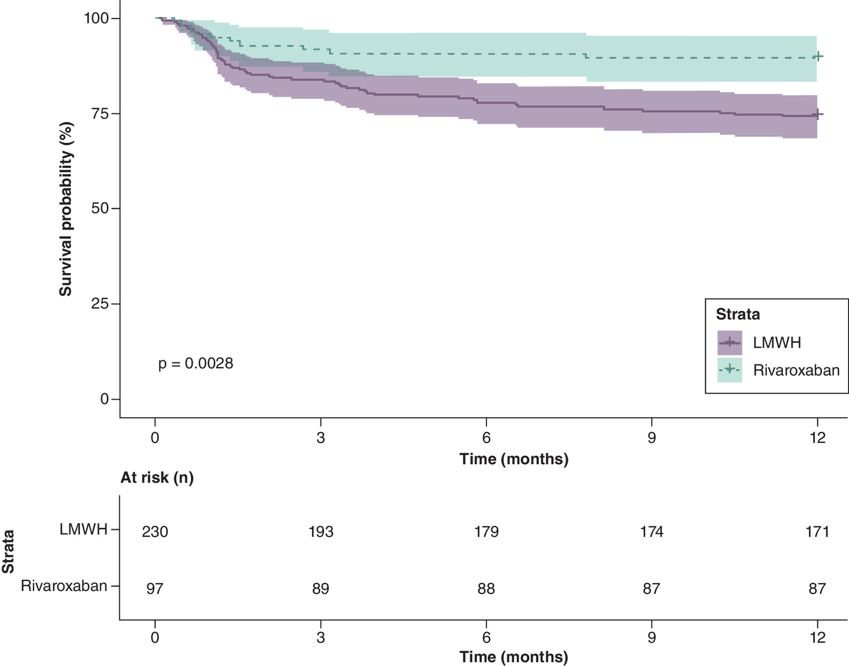 Comparison of survival rates between patient groups, highlighting reduced mortality with rivaroxaban treatment.