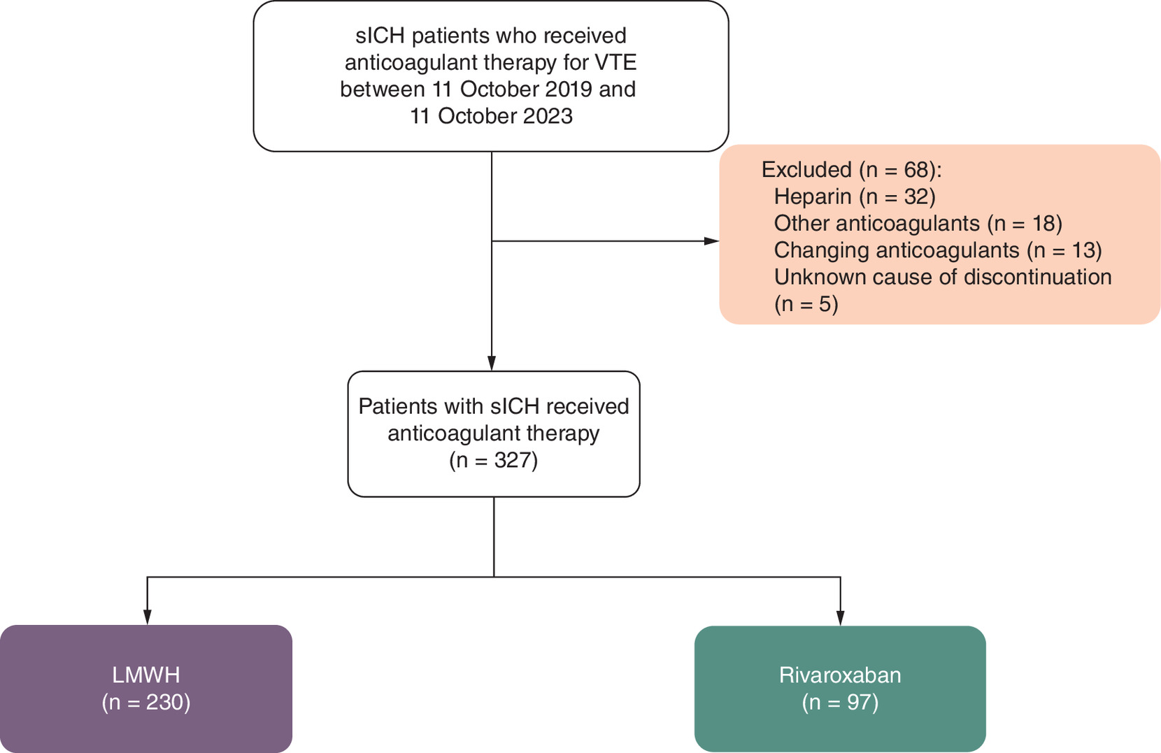 Flowchart showing patient inclusion and exclusion criteria for the study, resulting in 327 enrolled participants.