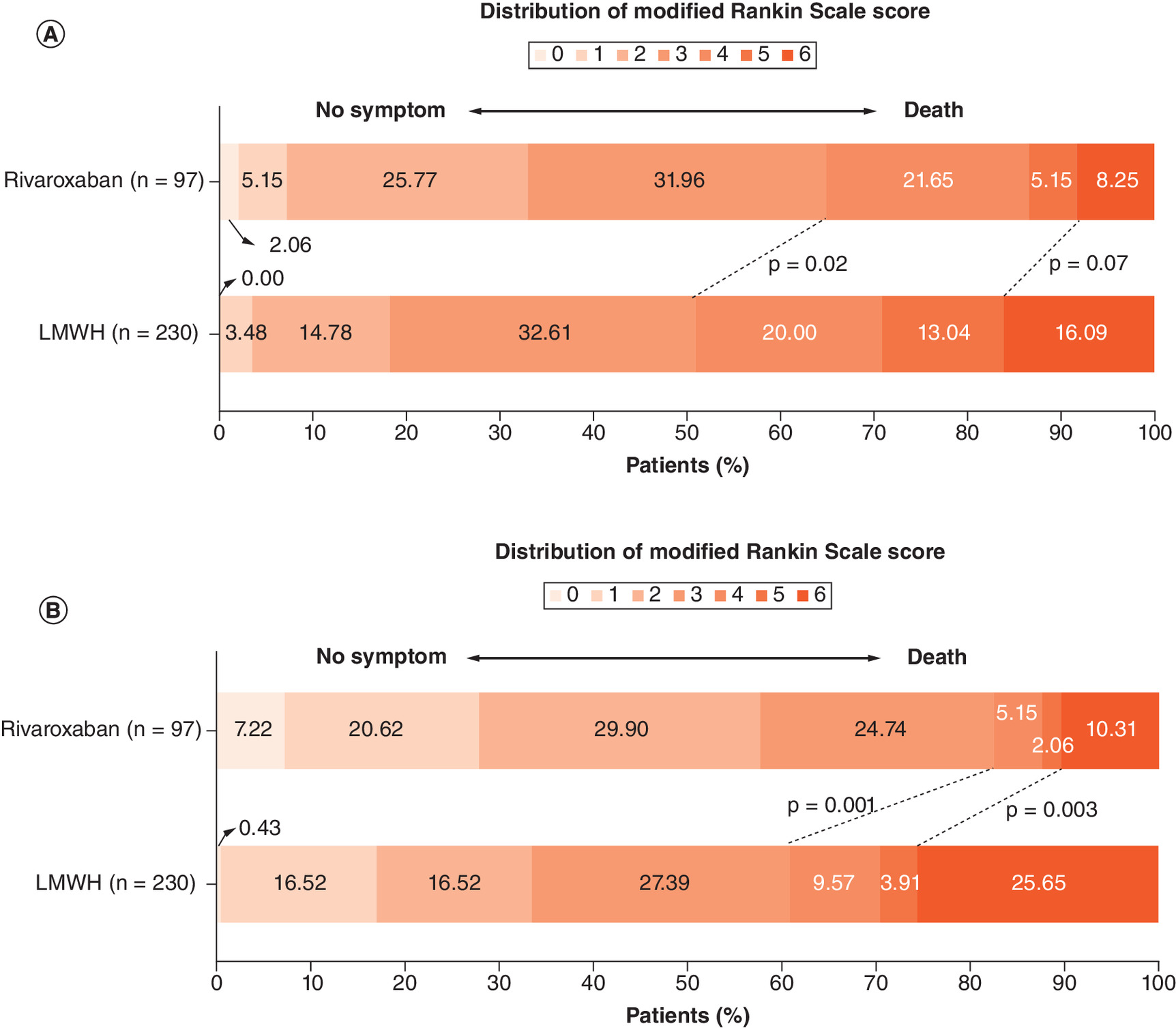 Comparison of patient outcomes between rivaroxaban and LMWH, highlighting improved functional independence with rivaroxaban at 90 days.