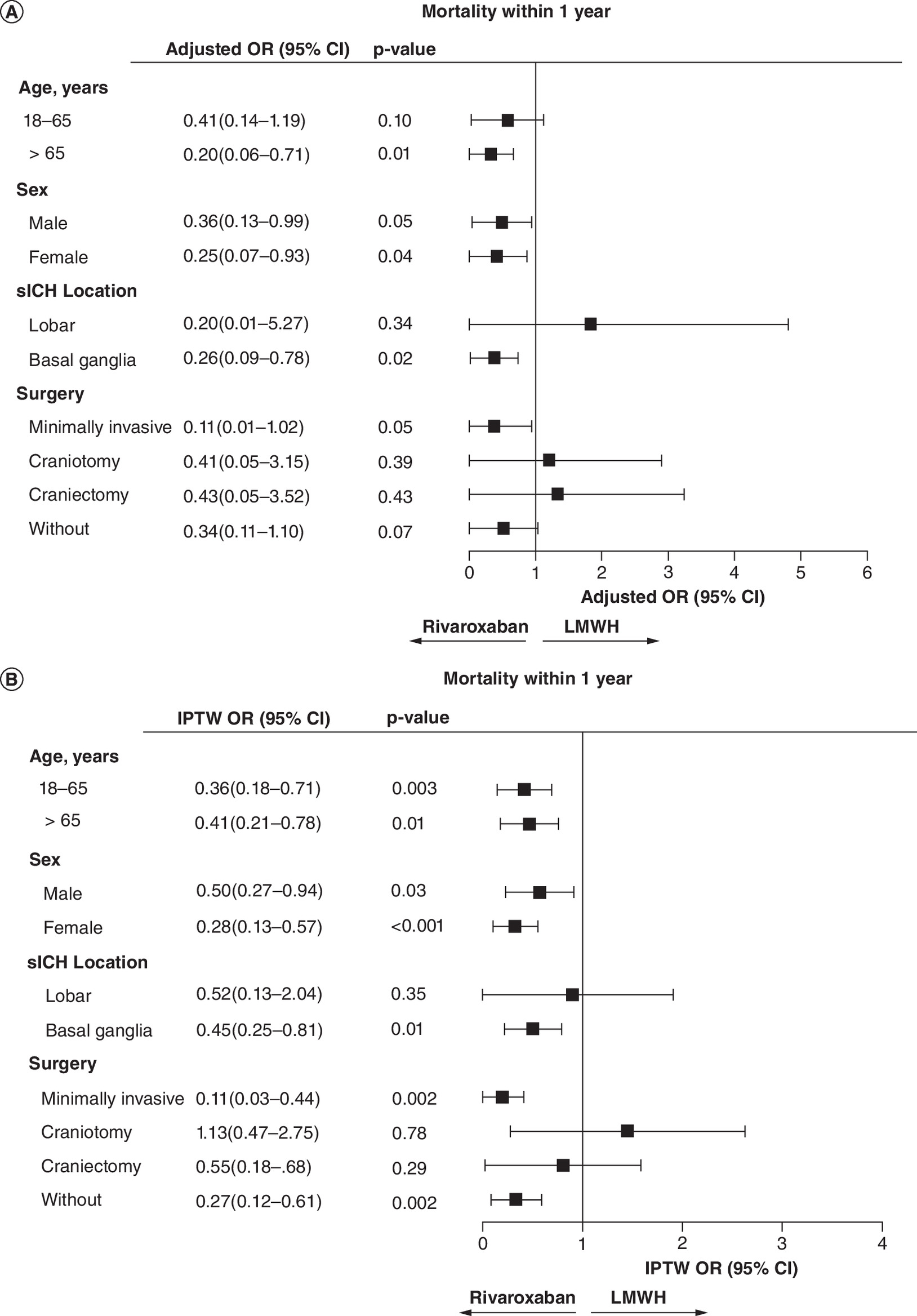 Comparison of mortality within 1 year in subgroups.