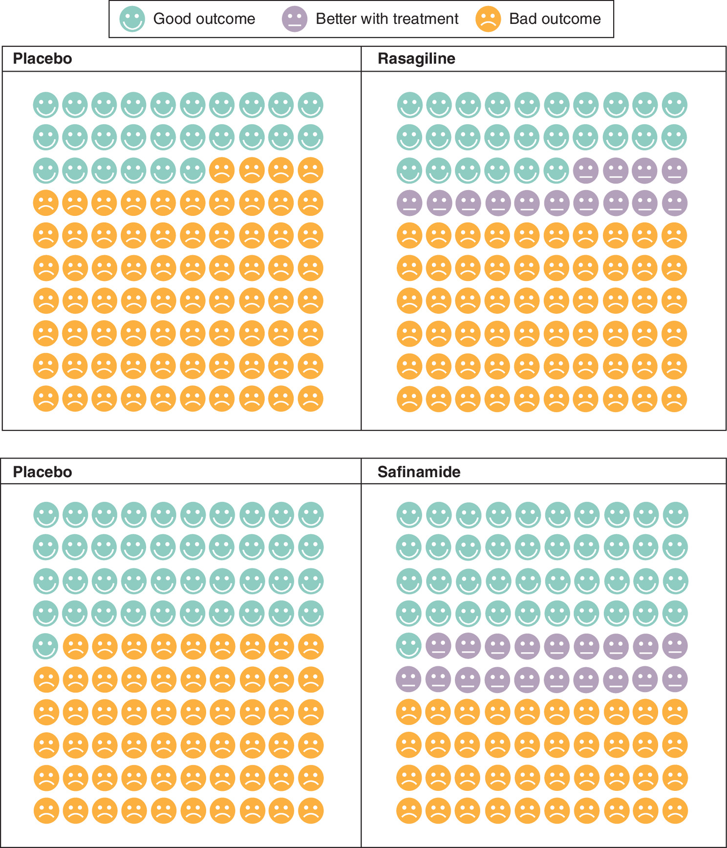 Cates plot comparing Unified Parkinson 2019s Disease Rating Scale (UPDRS) between safinamide and rasagiline treatments, suggesting a higher efficacy for safinamide.