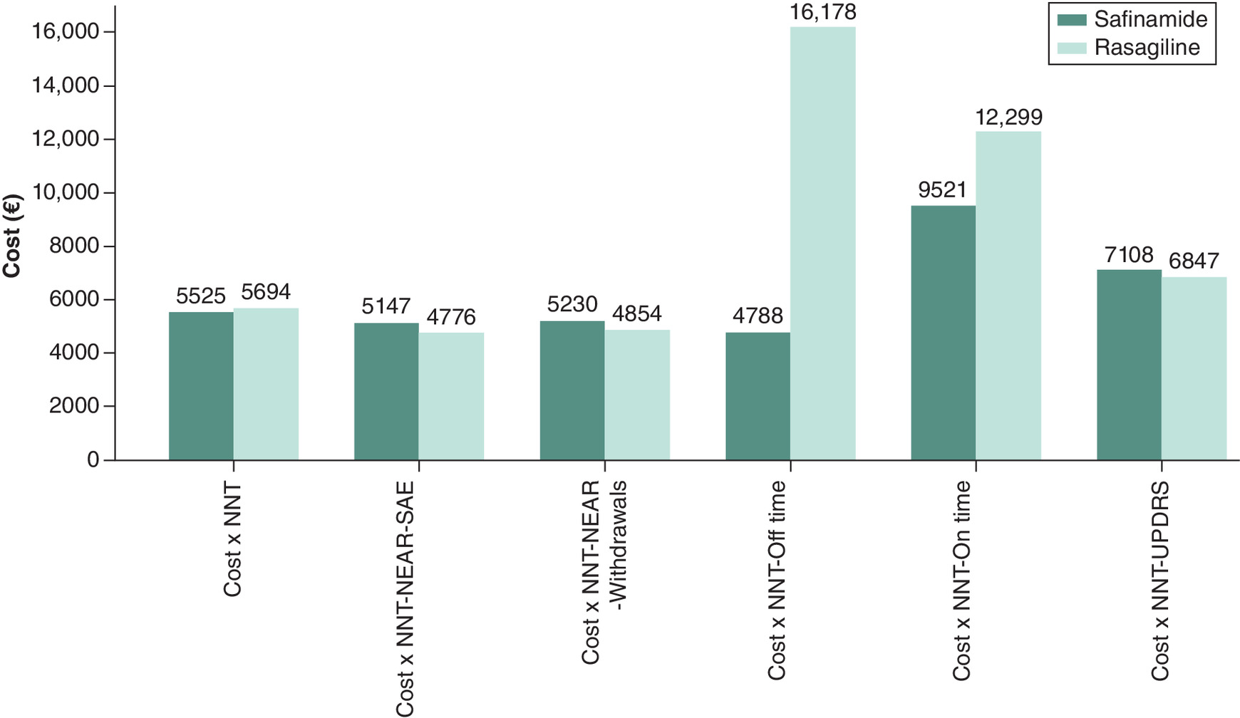 Bar graph comparison of cost-effectiveness between safinamide and rasagiline showing safinamide as more efficient in NNT-On and NNT-Off time variables.
