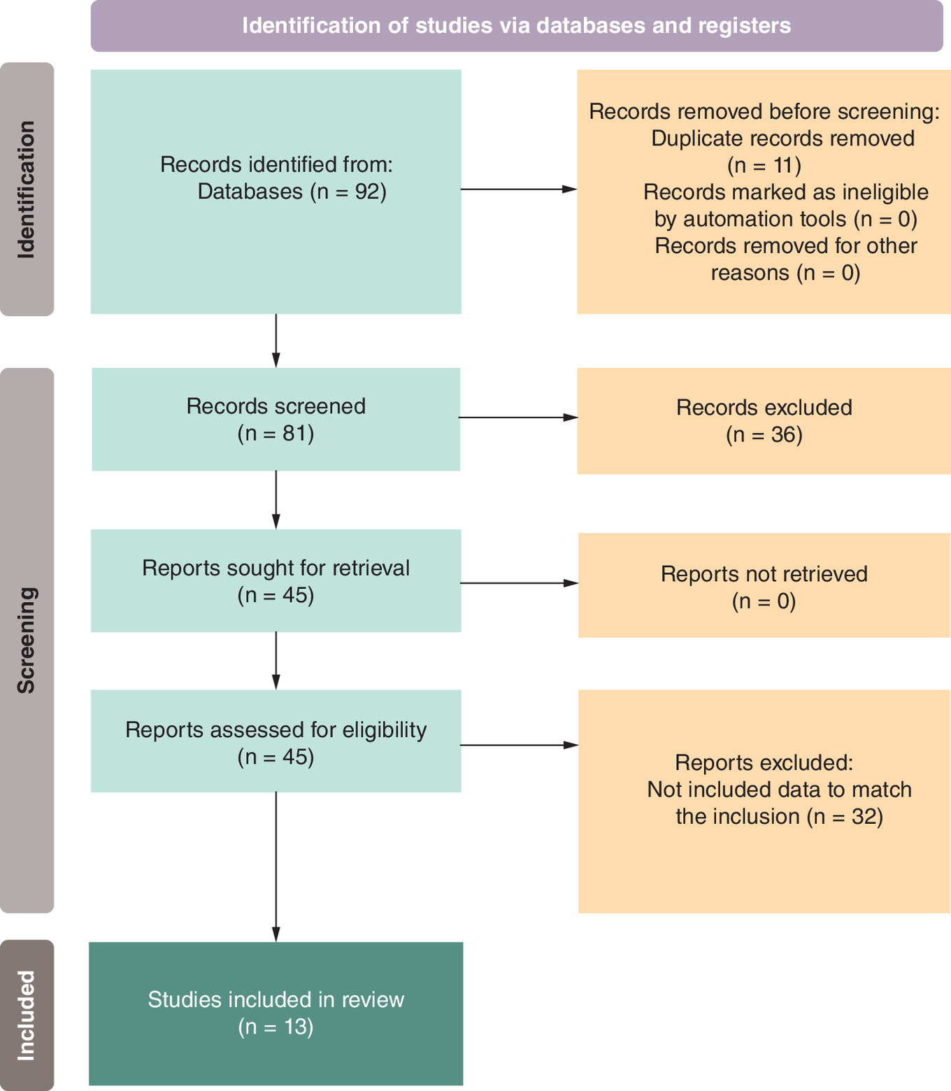 PRISMA flowchart showing steps in the study's search strategy, identifying 13 phase III randomized controlled trials, documented across 13 publications, which were selected for analysis.