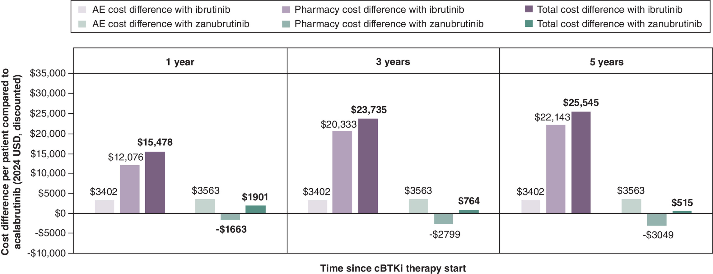 Comparison of cost savings per patient with acalabrutinib versus ibrutinib and zanubrutinib over 1, 3 and 5 years.