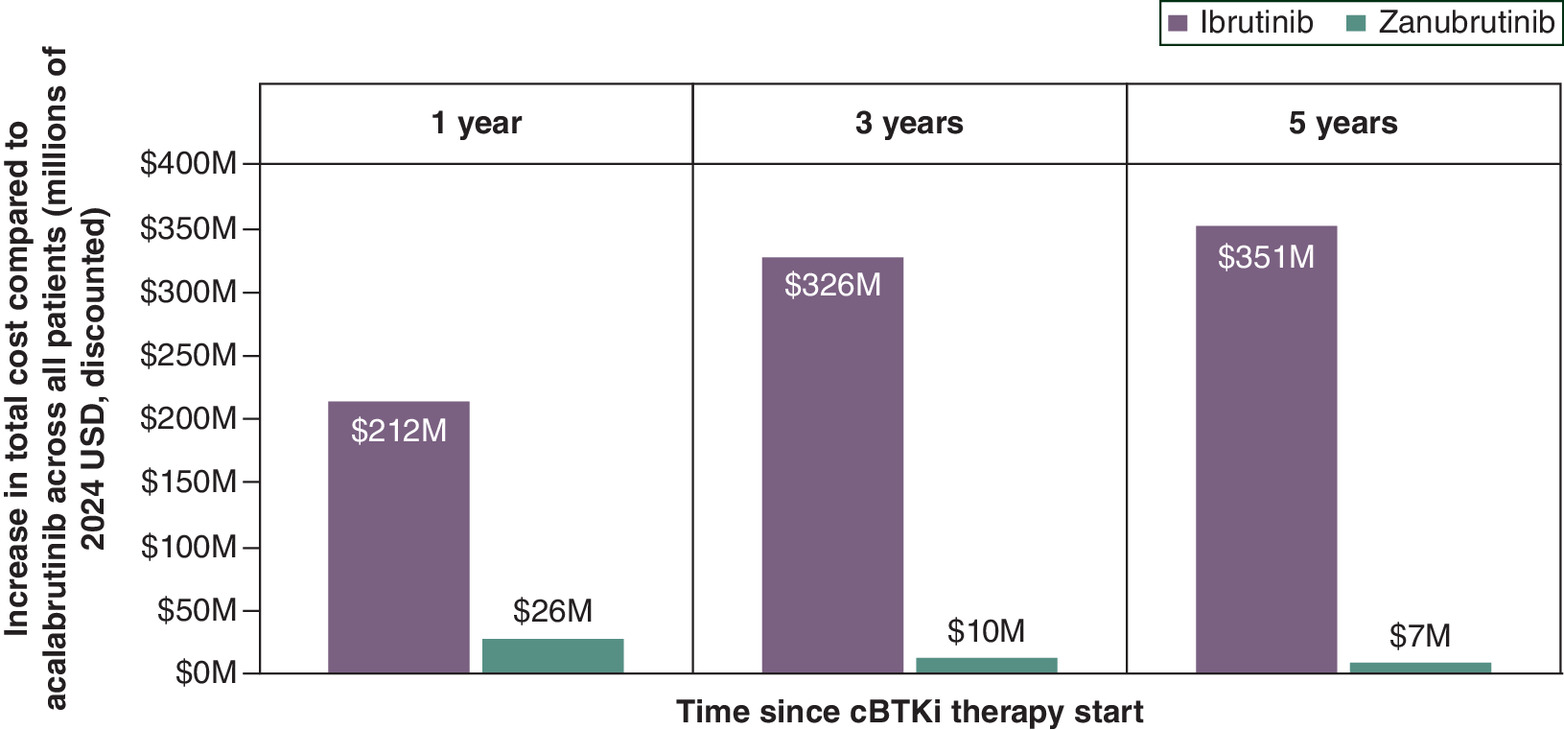 Estimated cost savings with acalabrutinib compared with ibrutinib and zanubrutinib in CLL patients on Medicare, showing substantial savings over multiple years.