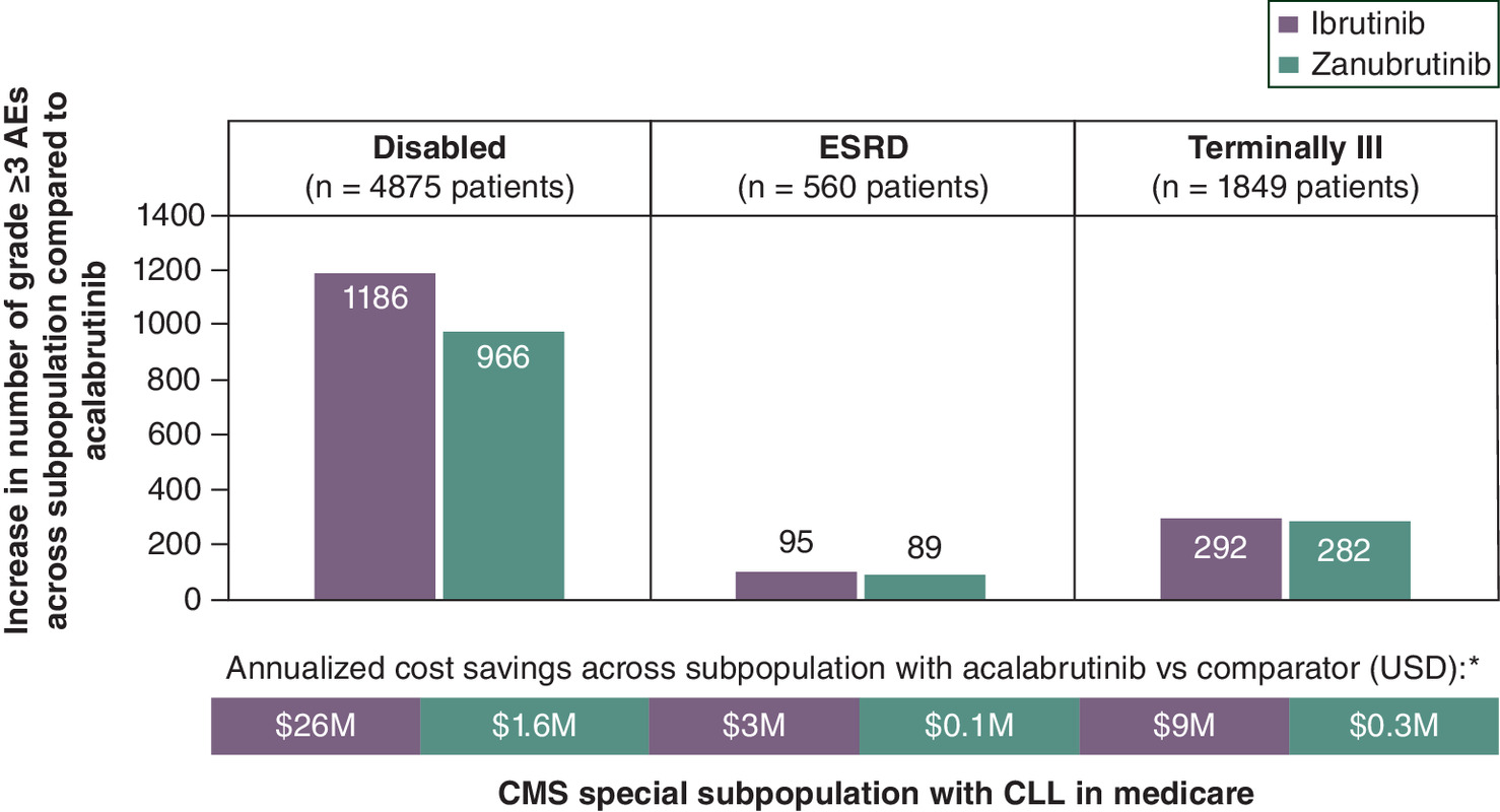 Reduction in severe adverse events and cost savings with acalabrutinib compared with ibrutinib and zanubrutinib in CLL patients with specific conditions.
