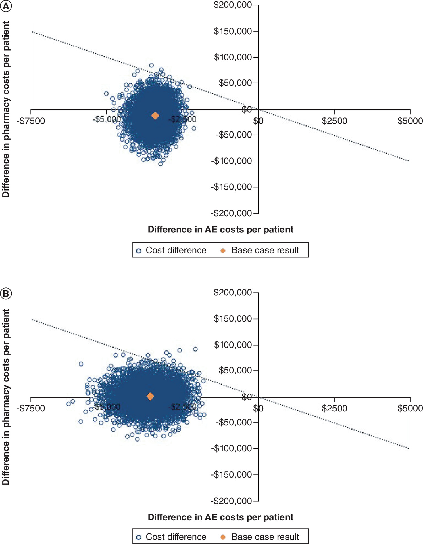 Probabilistic analysis showing cost differences between acalabrutinib and ibrutinib, and acalabrutinib and zanubrutinib, in 5000 scenarios.