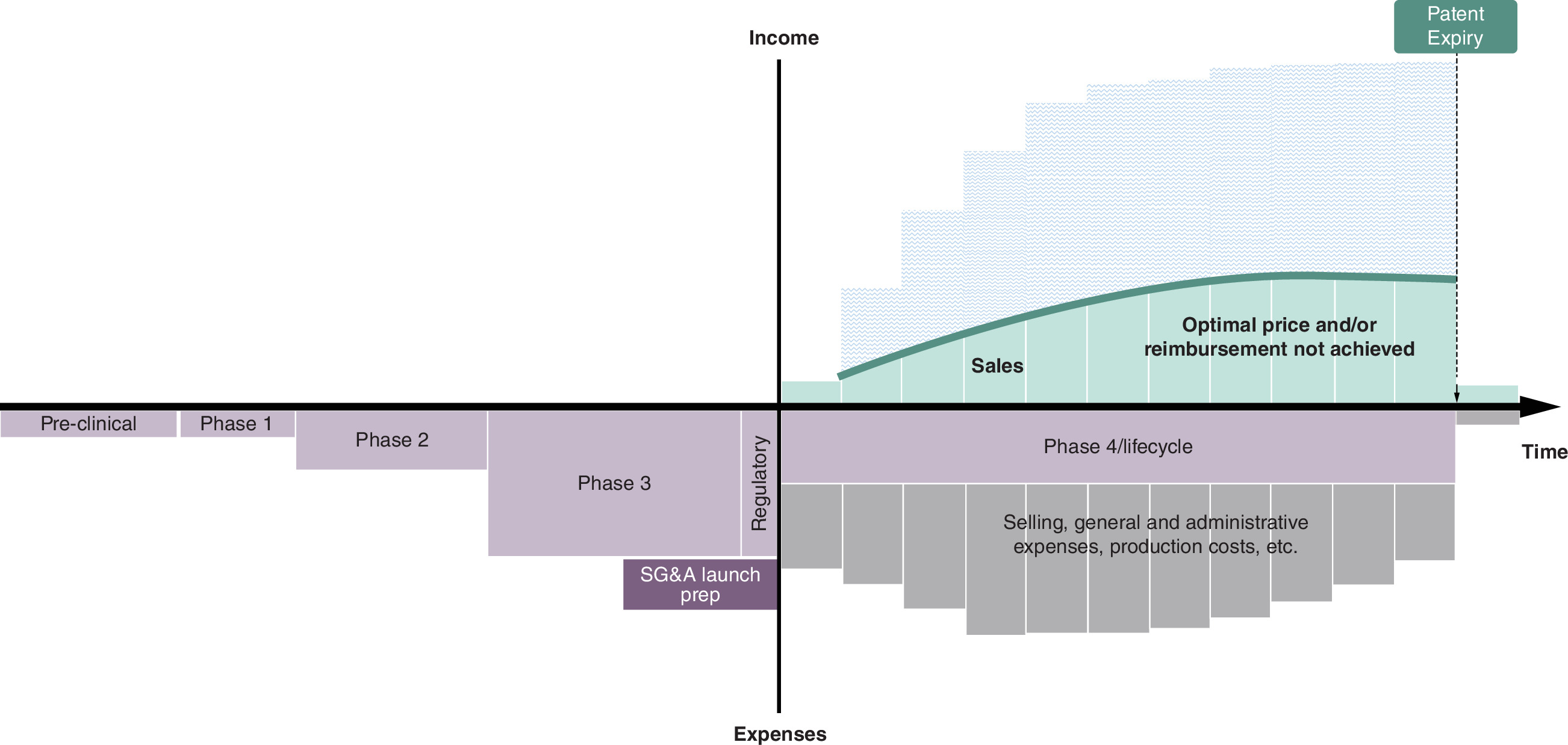 Financial graph illustrating the impact of poor market access on cash flows in pharmaceutical drug development.