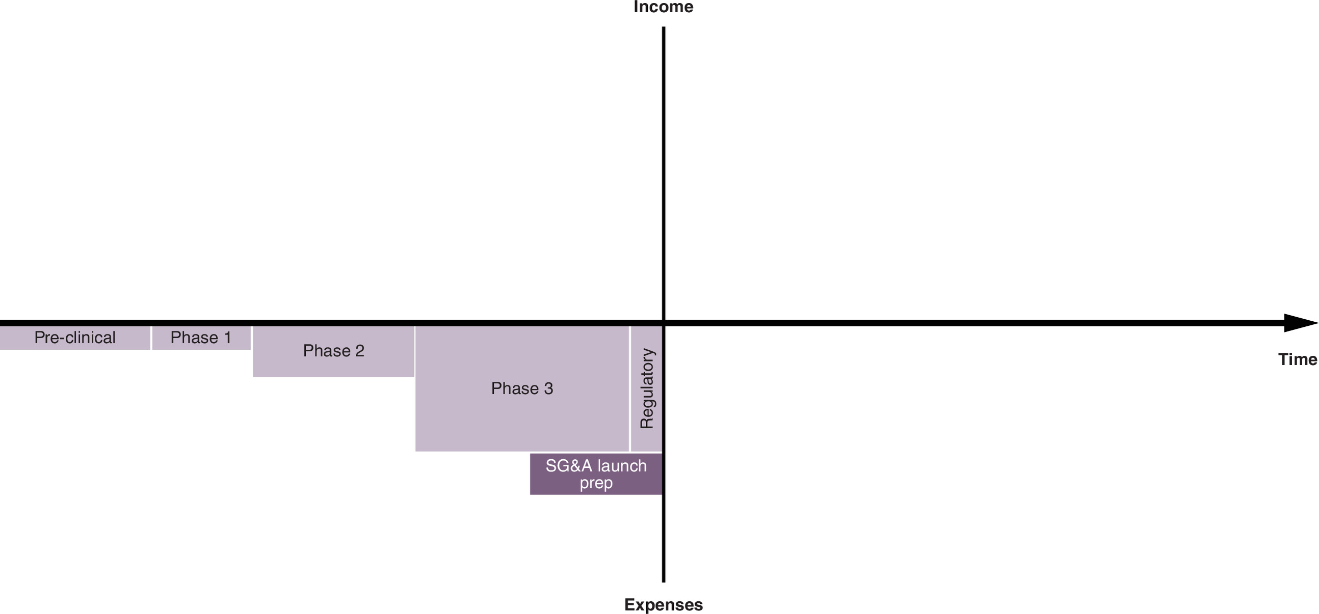Financial graph illustrating typical cash flows in pharmaceutical drug development when a drug fails.