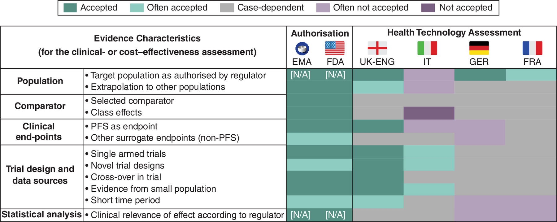 Diagram comparing the acceptability of different trial data elements by regulators (EMA, FDA) and health technology assessment (HTA) agencies in the UK, Italy, Germany, and France. The chart highlights differences in acceptance of comparators, surrogate endpoints, small trial populations, short trial durations, and single-arm trials, showing that regulators are more accepting than HTA agencies.