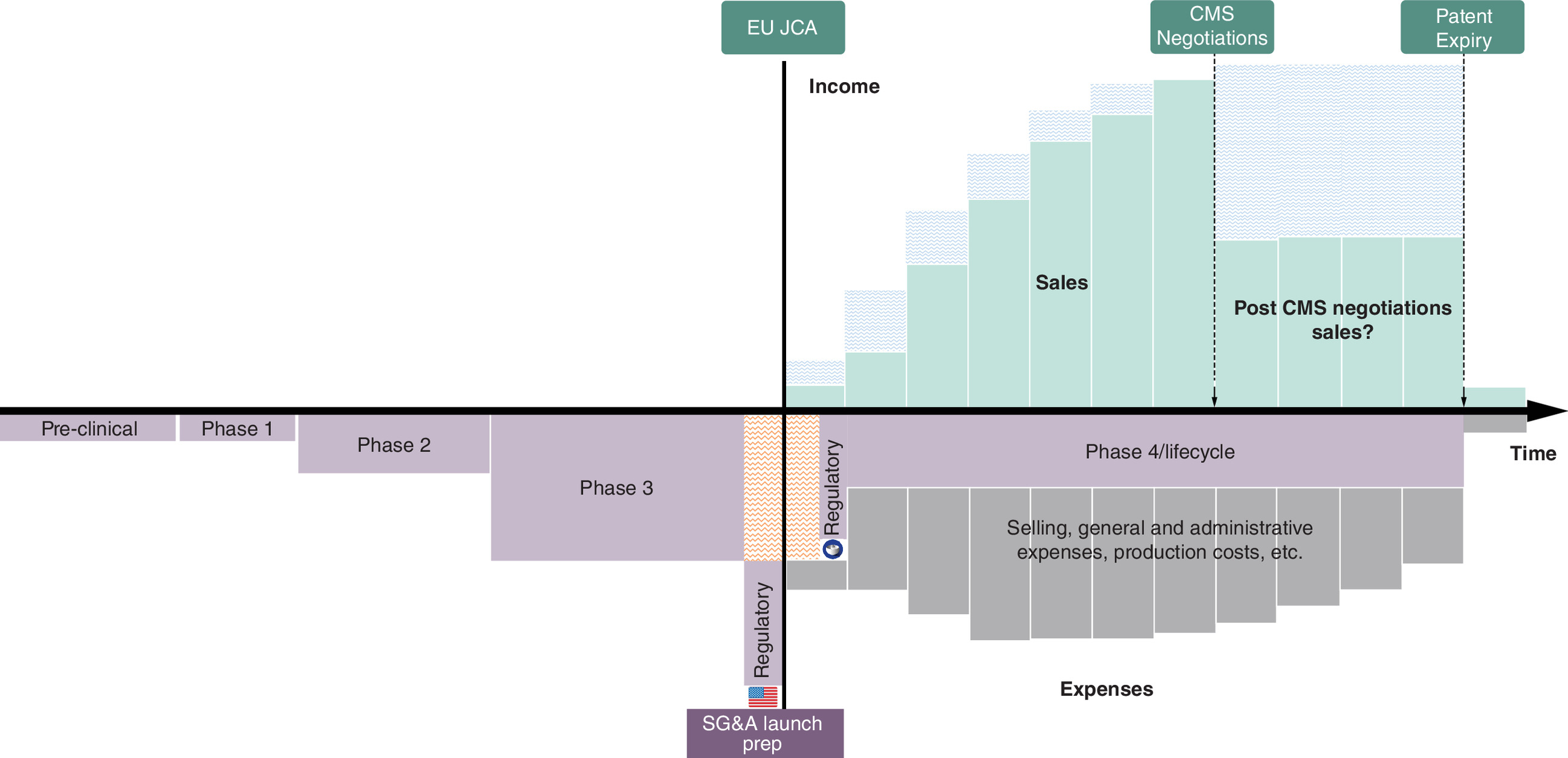 Financial graph illustrating the financial effects of the EU Joint Clinical Assessment and the US Inflation Reduction Act on cash flows in pharmaceutical drug development.