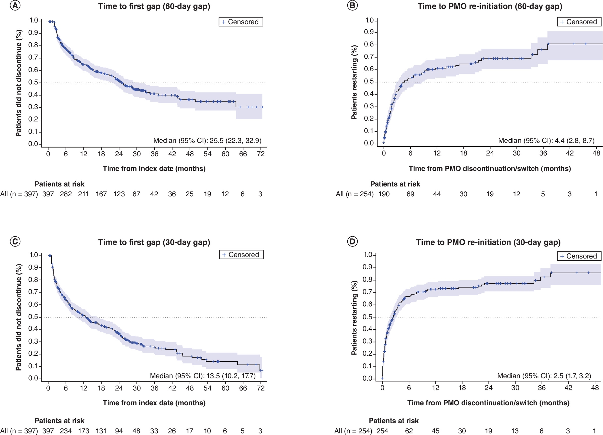 Time to first gap in PMO claims coverage and PMO re-initiation after a gap using different gap definitions.