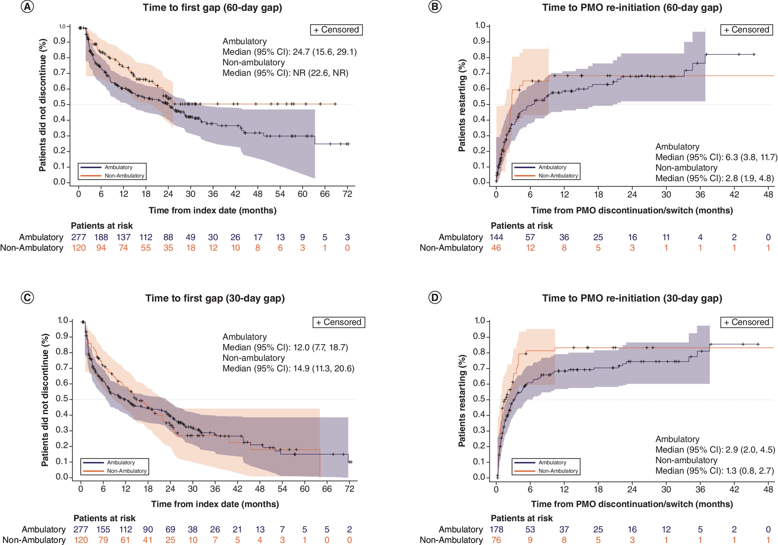 Analysis of PMO claims coverage and PMO re-initiation timing based on nonambulatory status using 60-day or 30-day gap definitions.
