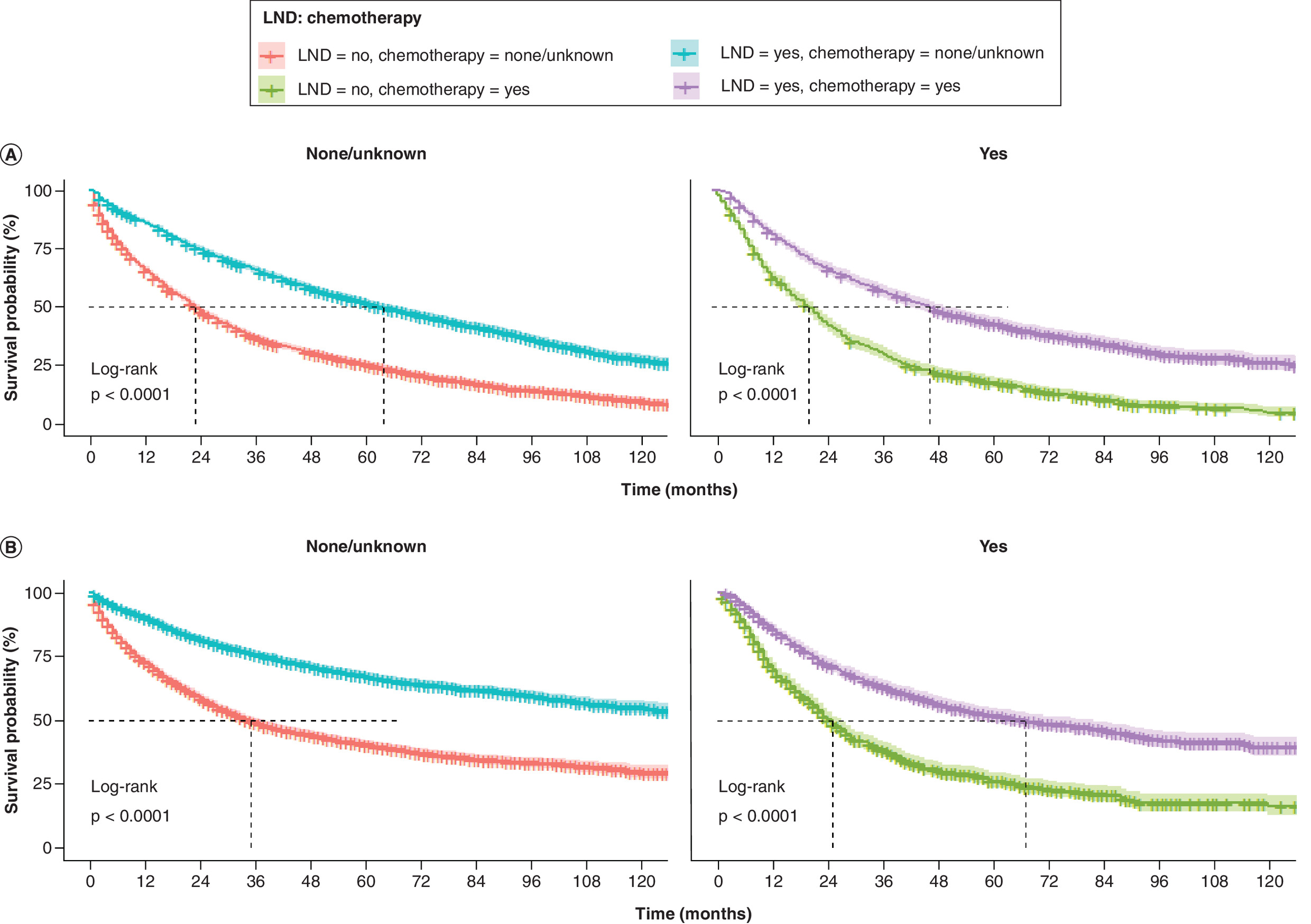 Comparison\nof overall survival and cancer-specific survival in elderly early-stage NSCLC patients with different chemotherapy status in the lymph node dissection (LND) and non-LND groups.