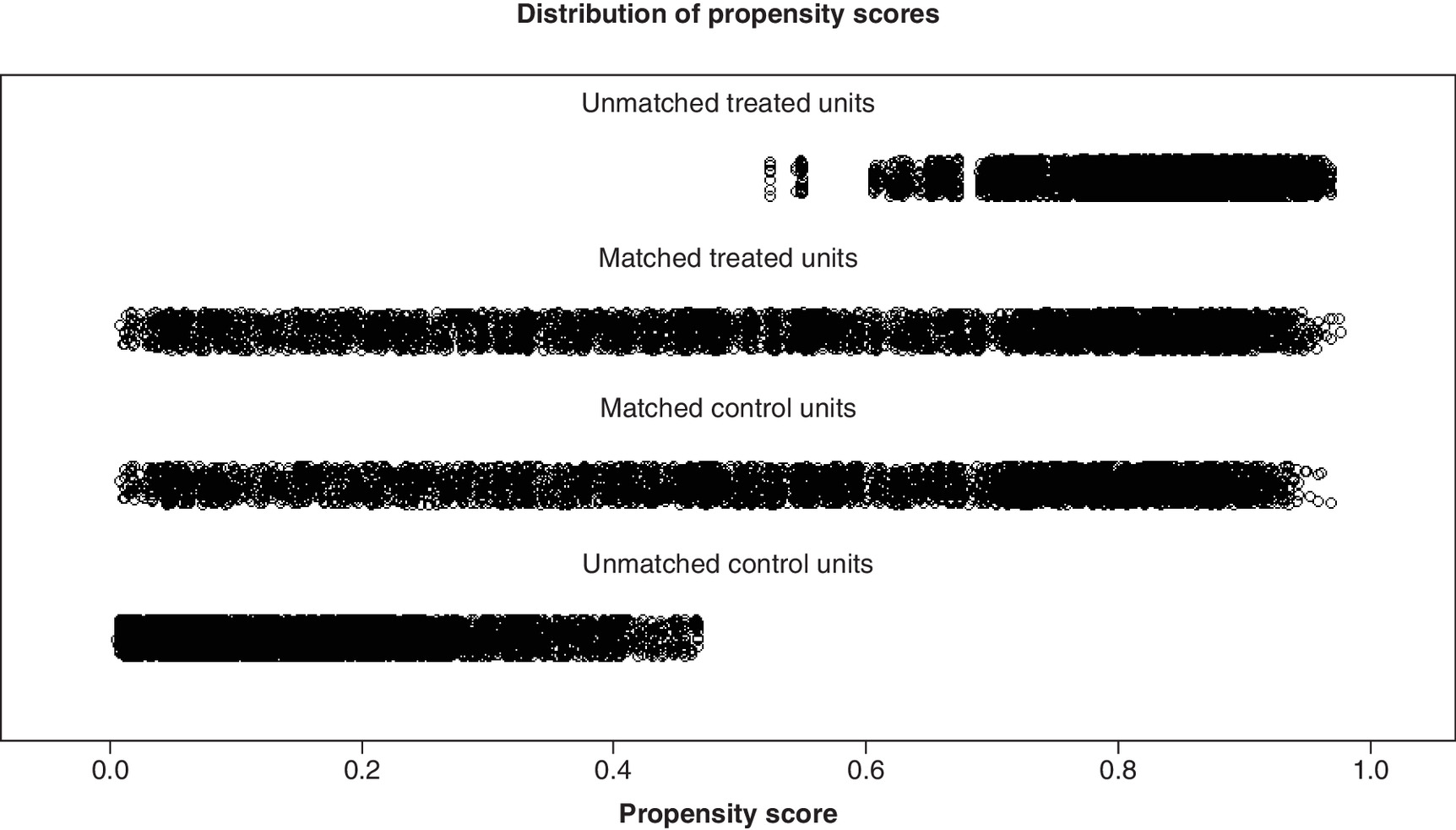 Propensity\nscore matching for lymph node dissection (LND) and non-LND groups.