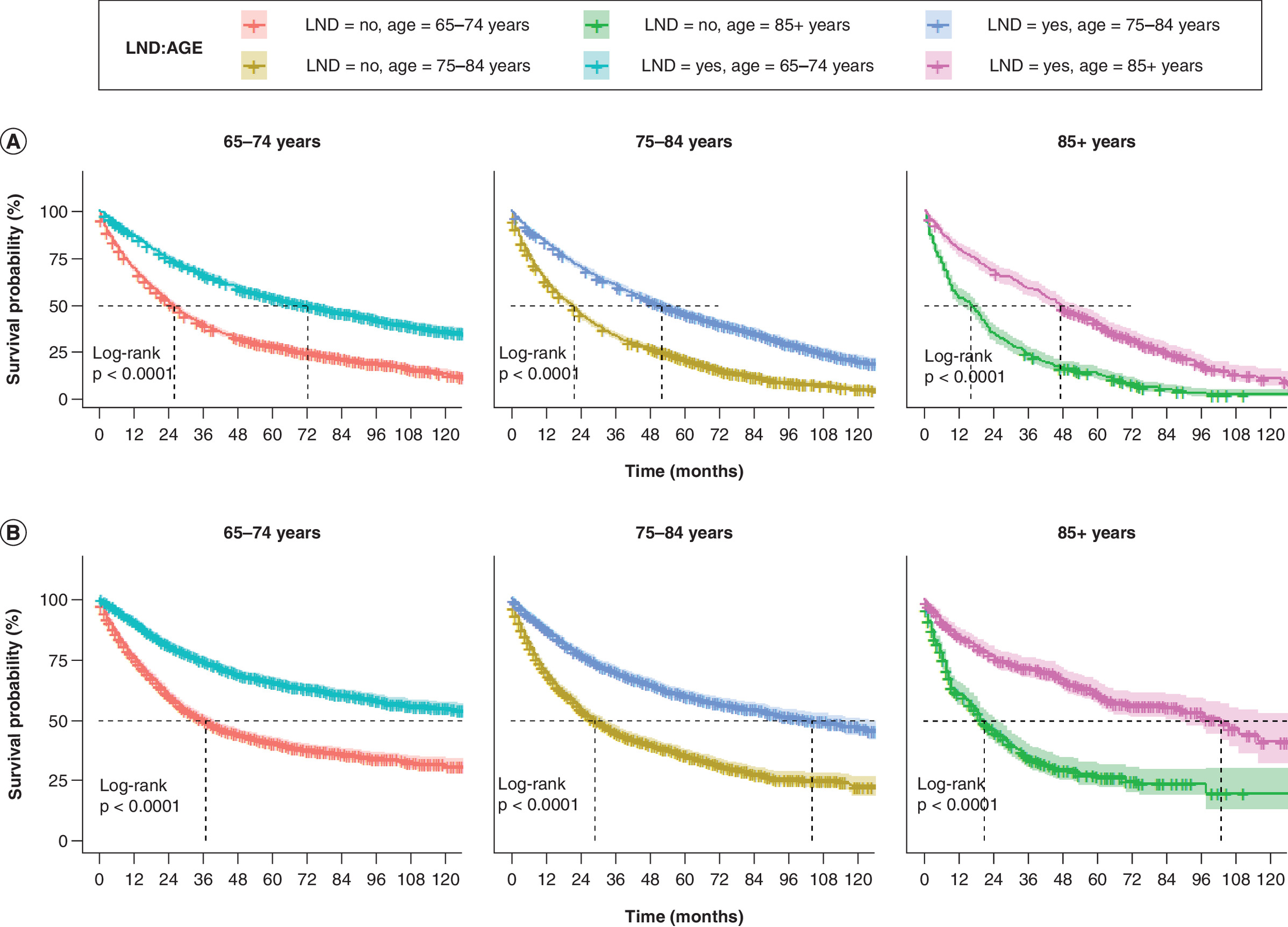 Comparison\nof overall survival and cancer-specific survival among elderly patients with\nearly-stage NSCLC of different ages in the lymph node dissection (LND) and nnon-LND groups.