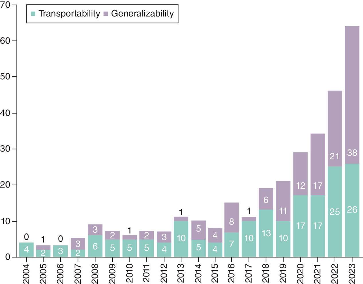 Graph illustrating the increase in published studies on generalizability and transportability over time.