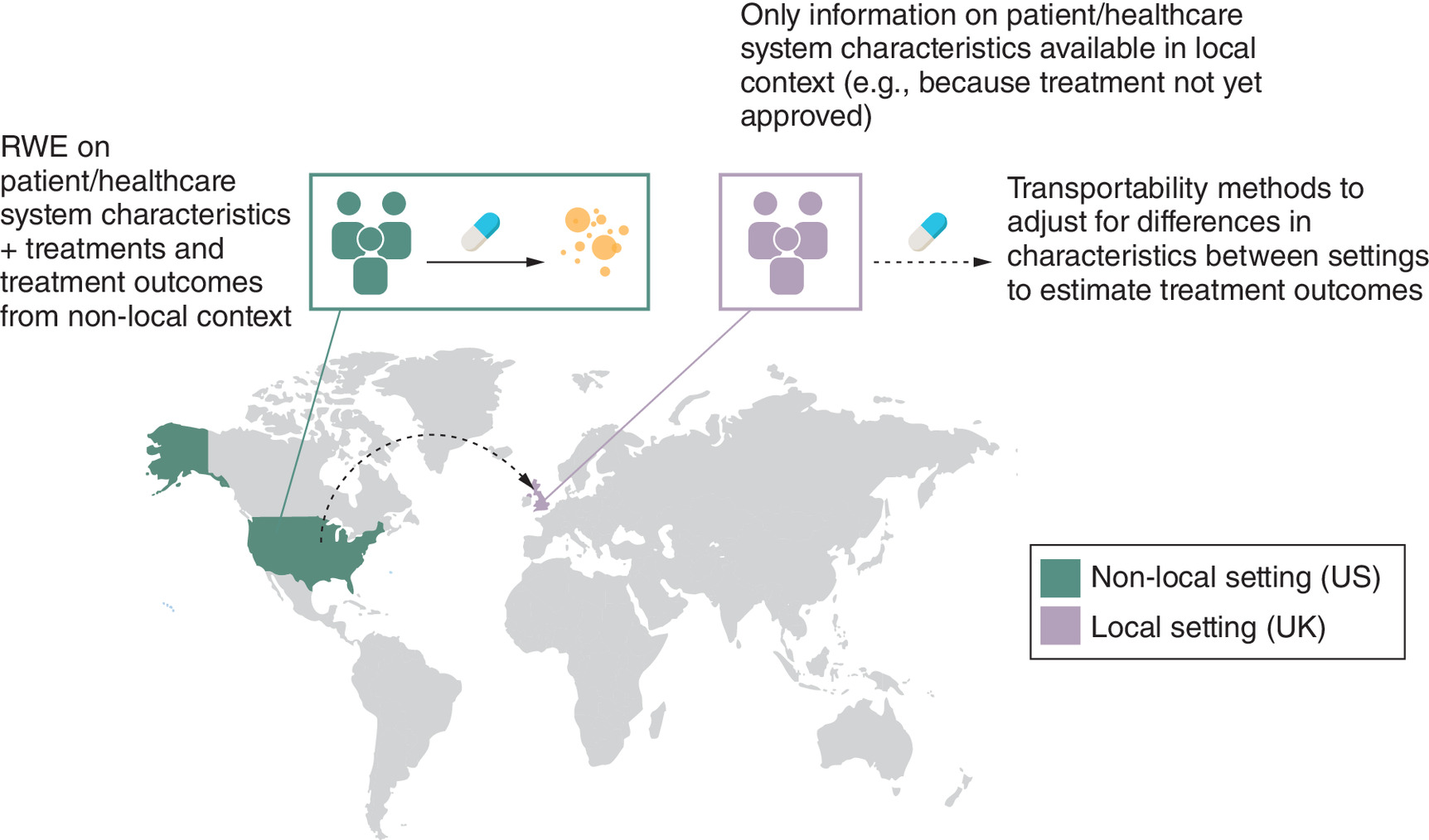 Illustration depicting the process of transportability, using the US to the UK as an example.