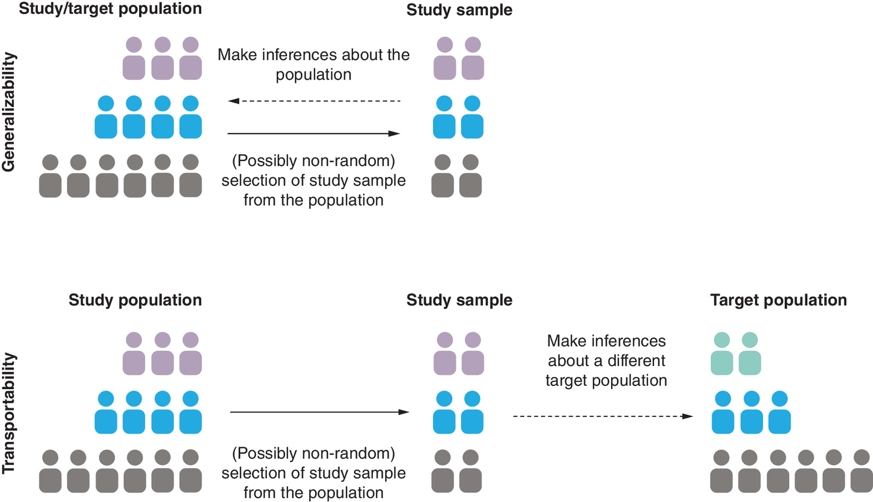 Visualization of generalizability and transportability, with different colored icons representing heterogeneity in prognosis or response to treatment.