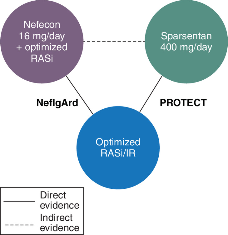 Comparison of renal function effects between nefecon and sparsentan using MAIC methodology.