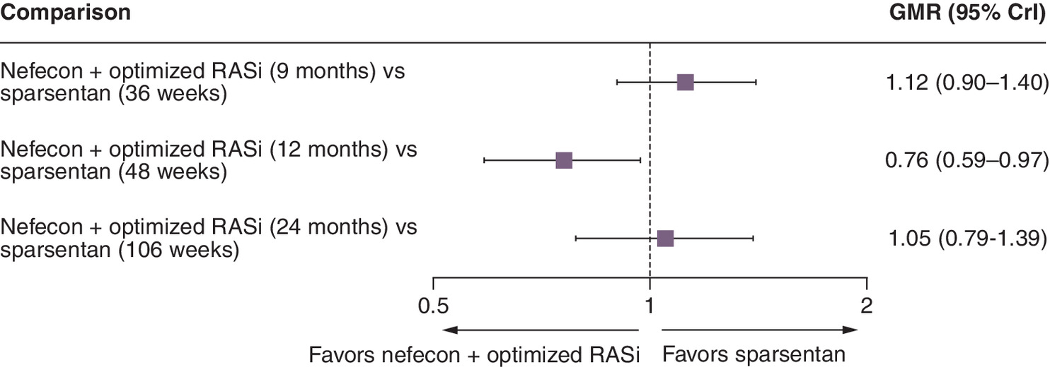 Forest plot for anchored matching-adjusted indirect comparison for urine albumin-to-creatinine ratio at 9, 12 and 24 months.