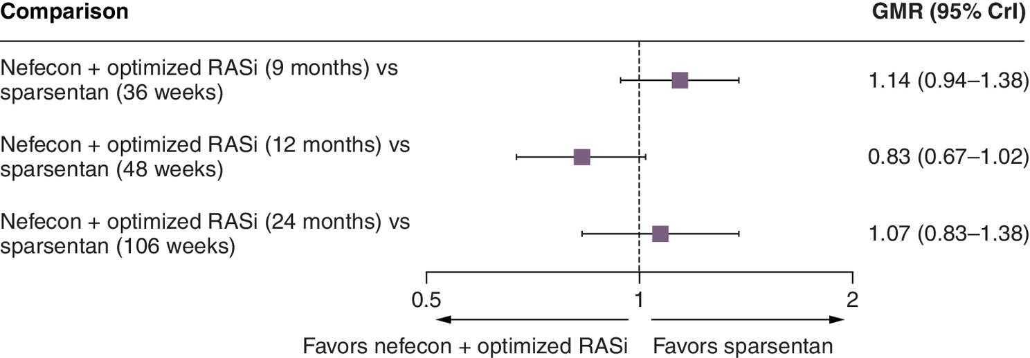 Forest plot for anchored matching-adjusted indirect comparison for urine protein-to-creatinine ratio at 9, 12 and 24 months.