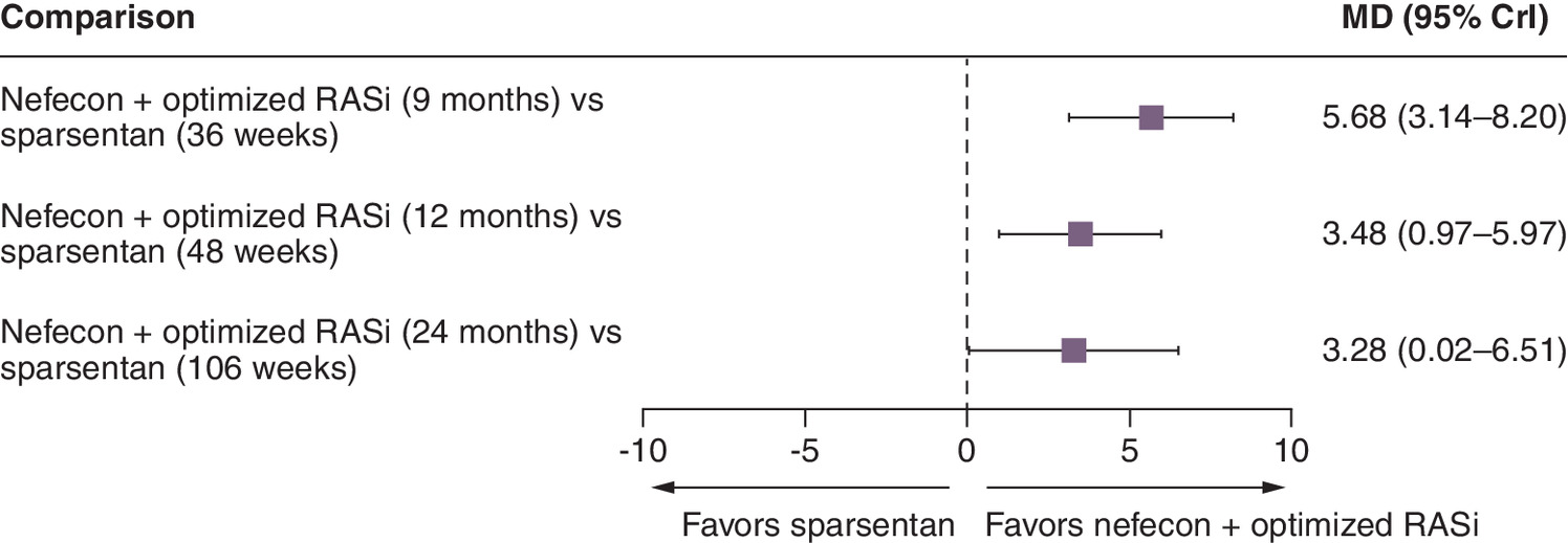 Forest plot for anchored matching-adjusted indirect comparison for estimated glomerular filtration rate at 9, 12 and 24 months.