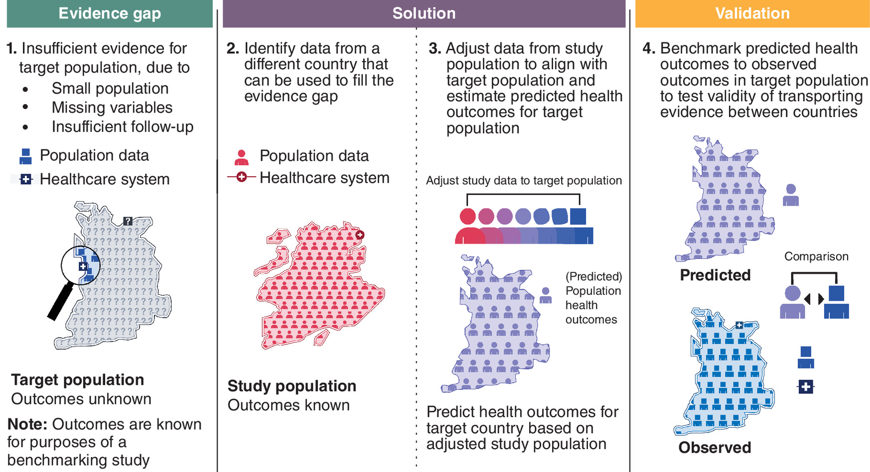 Comparison of health outcomes between study and target populations for Flatiron FORUM benchmarking studies.