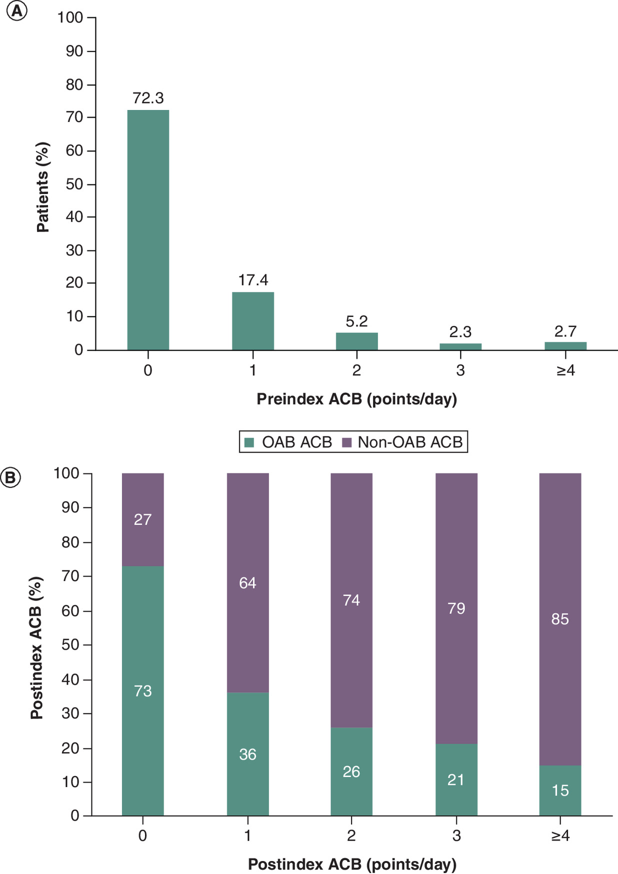 Percentage distribution of patients by preindex anticholinergic burden (ACB) category, showing proportion of ACB from overactive bladder (OAB)-specific and non-OAB medications during postindex period.