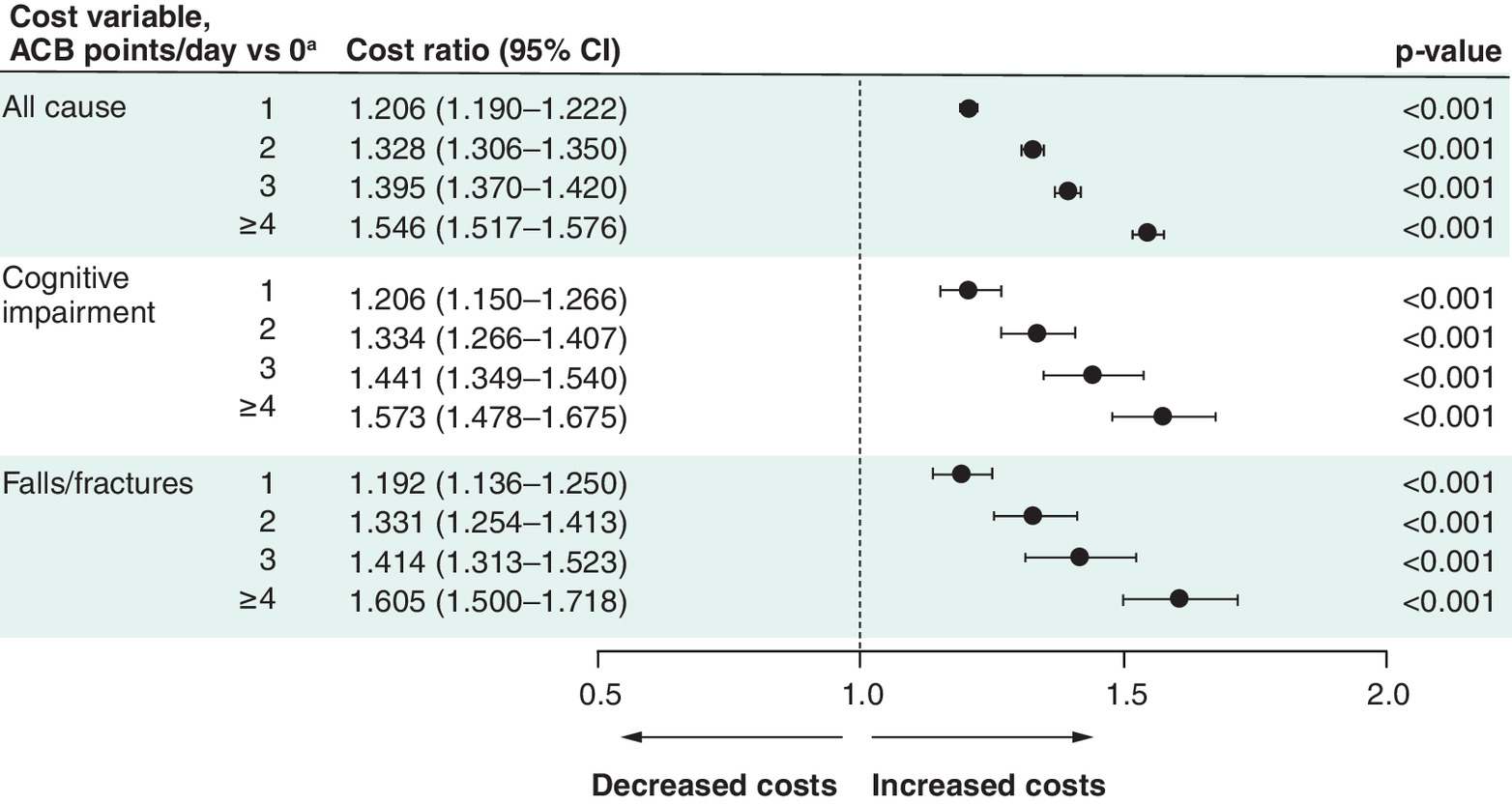 Correlation between anticholinergic burden points/day and total medical costs, cognitive impairment costs and falls/fractures costs over a 6-month period.