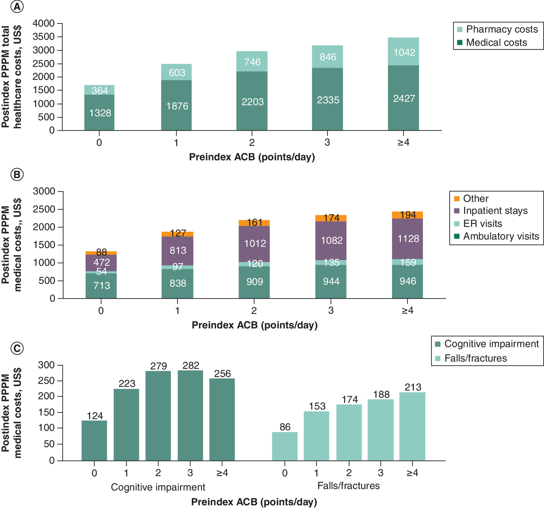 Bar chart showing postindex total healthcare, medical and event-related costs by preindex anticholinergic burden category.