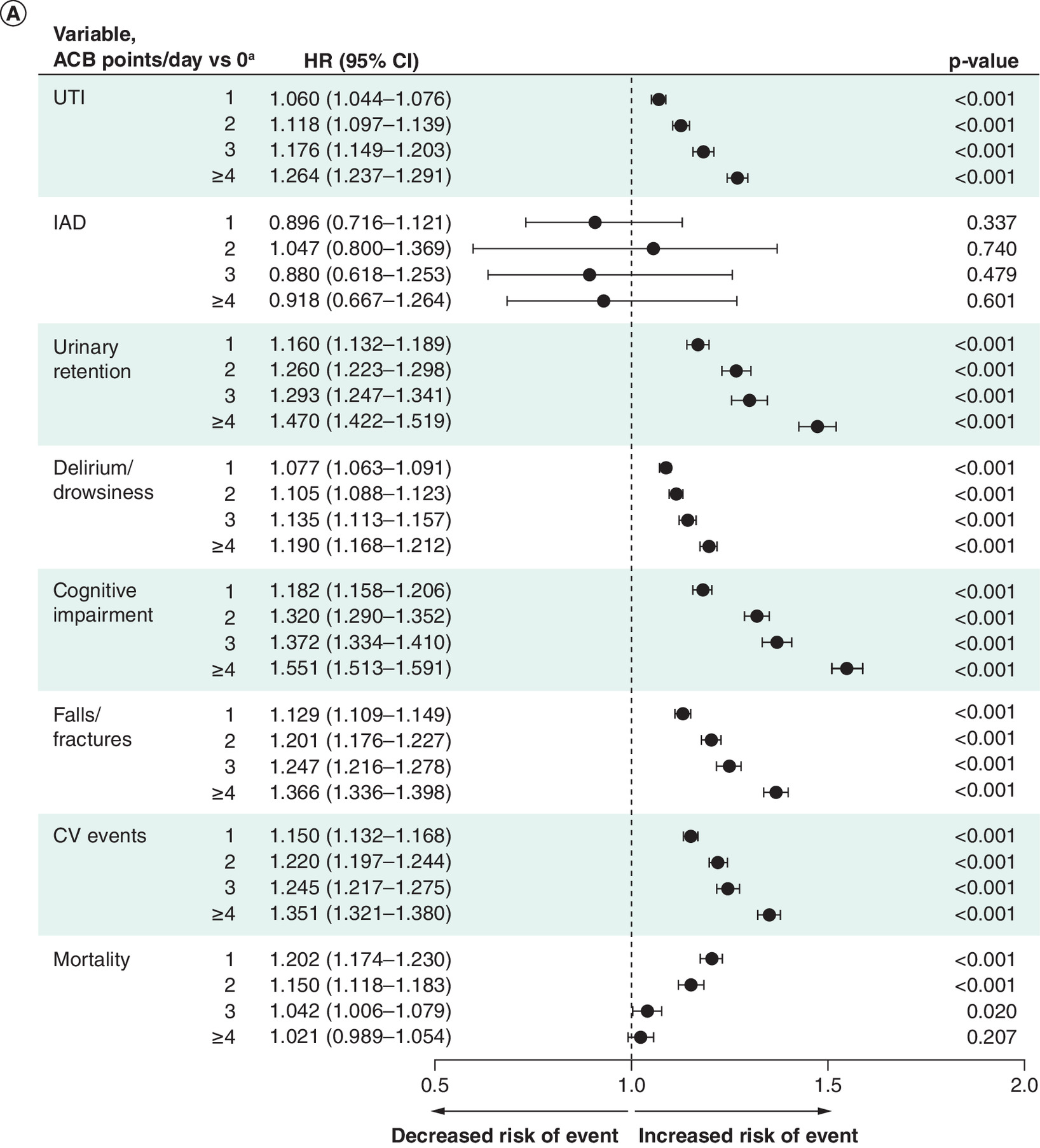 Comparison of risk of adverse health outcomes based on preindex anticholinergic burden category, relative to a low anticholinergic burden, in the postindex period.