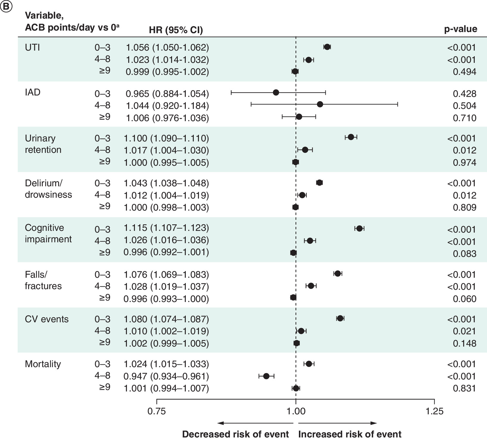 Comparison of risk of adverse health outcomes based on preindex anticholinergic burden category, relative to a low anticholinergic burden, in the postindex period.