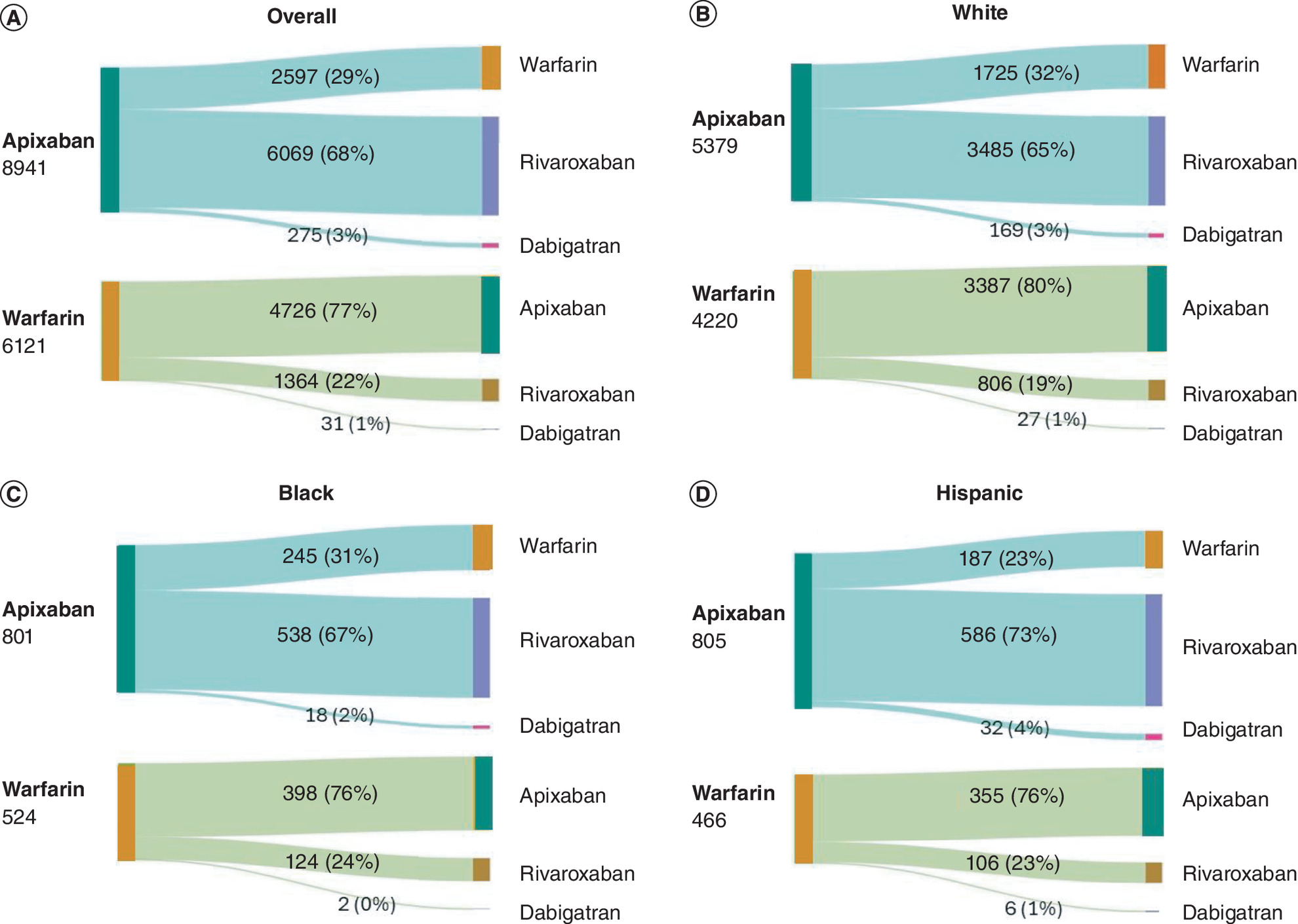 Sankey diagram illustrating switching patterns between apixaban and warfarin among different race/ethnicity groups.