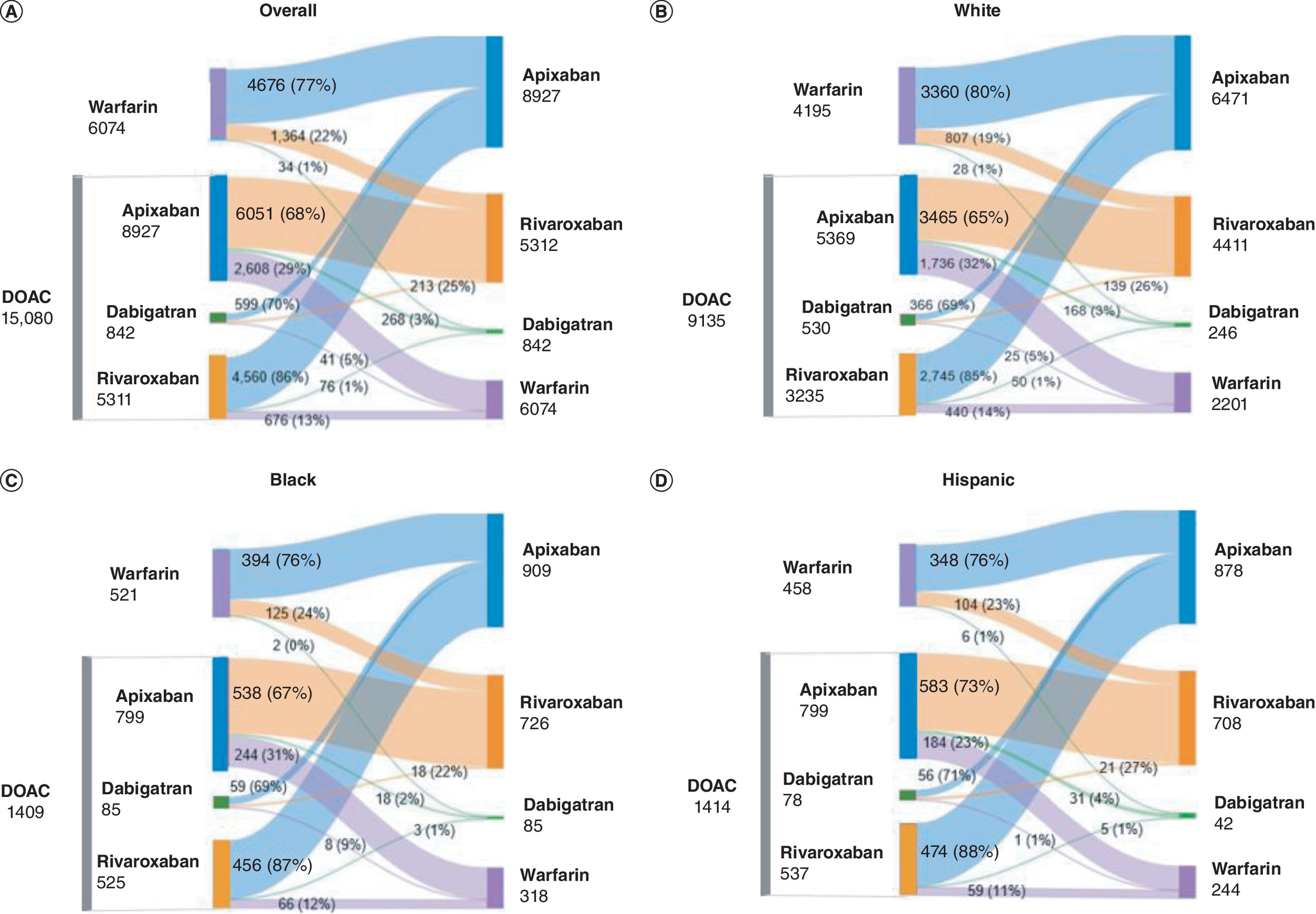 Sankey diagram showing switching patterns from each DOAC or warfarin in the DOAC-warfarin cohort.