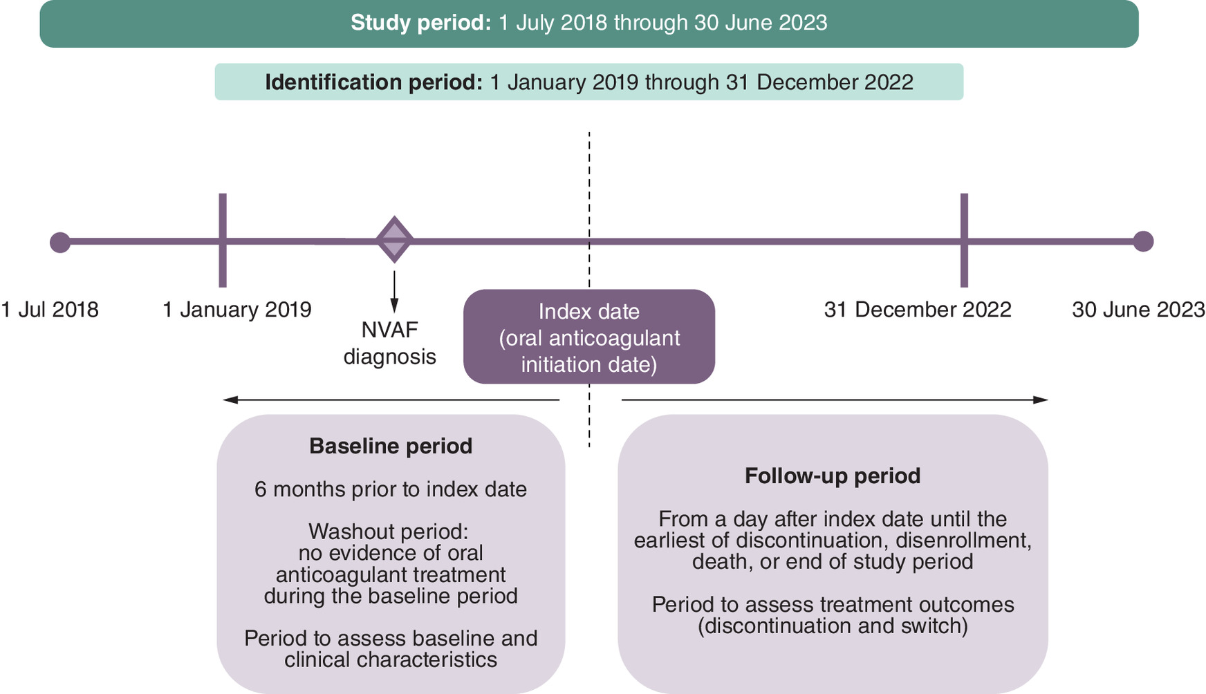 Study timeline showing baseline, identification, index and follow-up periods for patients with NVAF initiating oral anticoagulants.