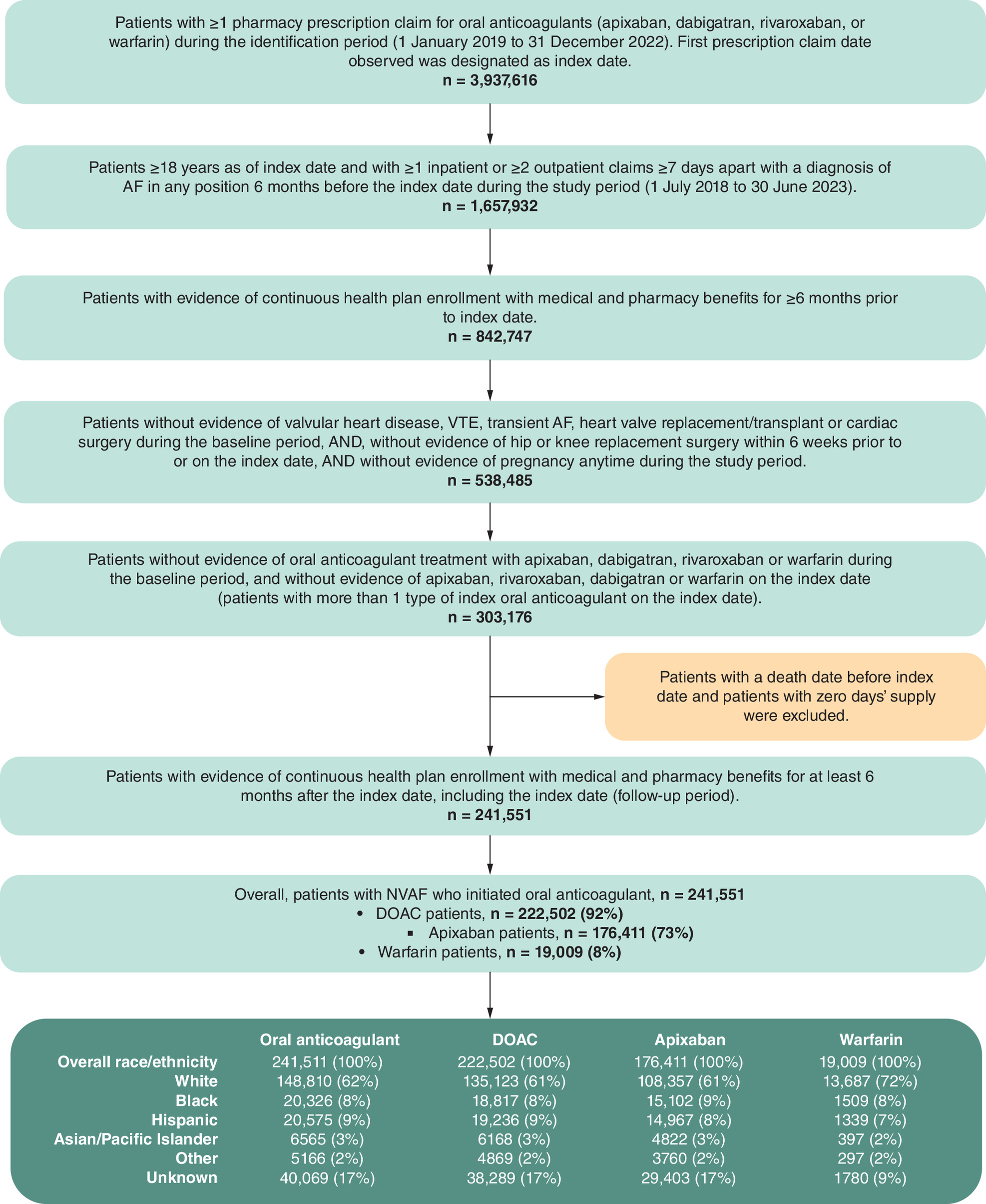 Flowchart showing patient selection for NVAF study, narrowing from over 3.9 million oral anticoagulant users to 241,551 eligible patients.