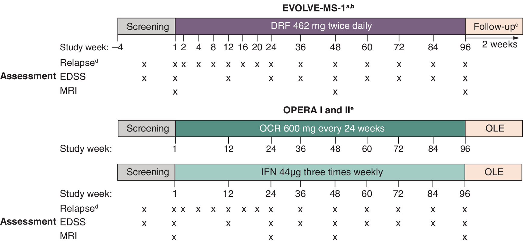 Illustration of the study designs for EVOLVE-MS-1 and OPERA I and II trials.