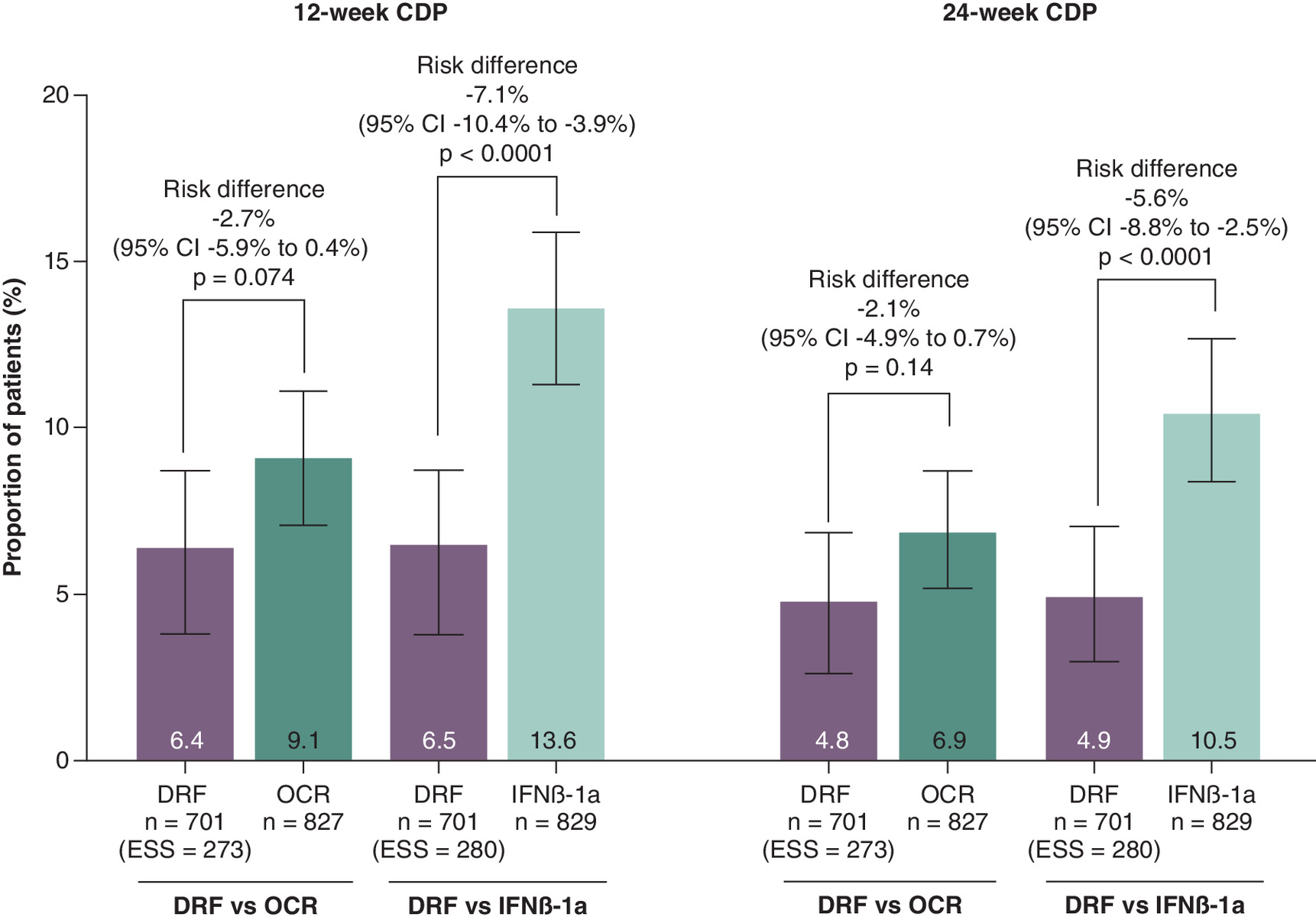 Comparison of disability progression at 12 and 24 weeks between diroximel fumarate (DRF) and ocrelizumab, and DRF and interferon beta-1a after weighting.