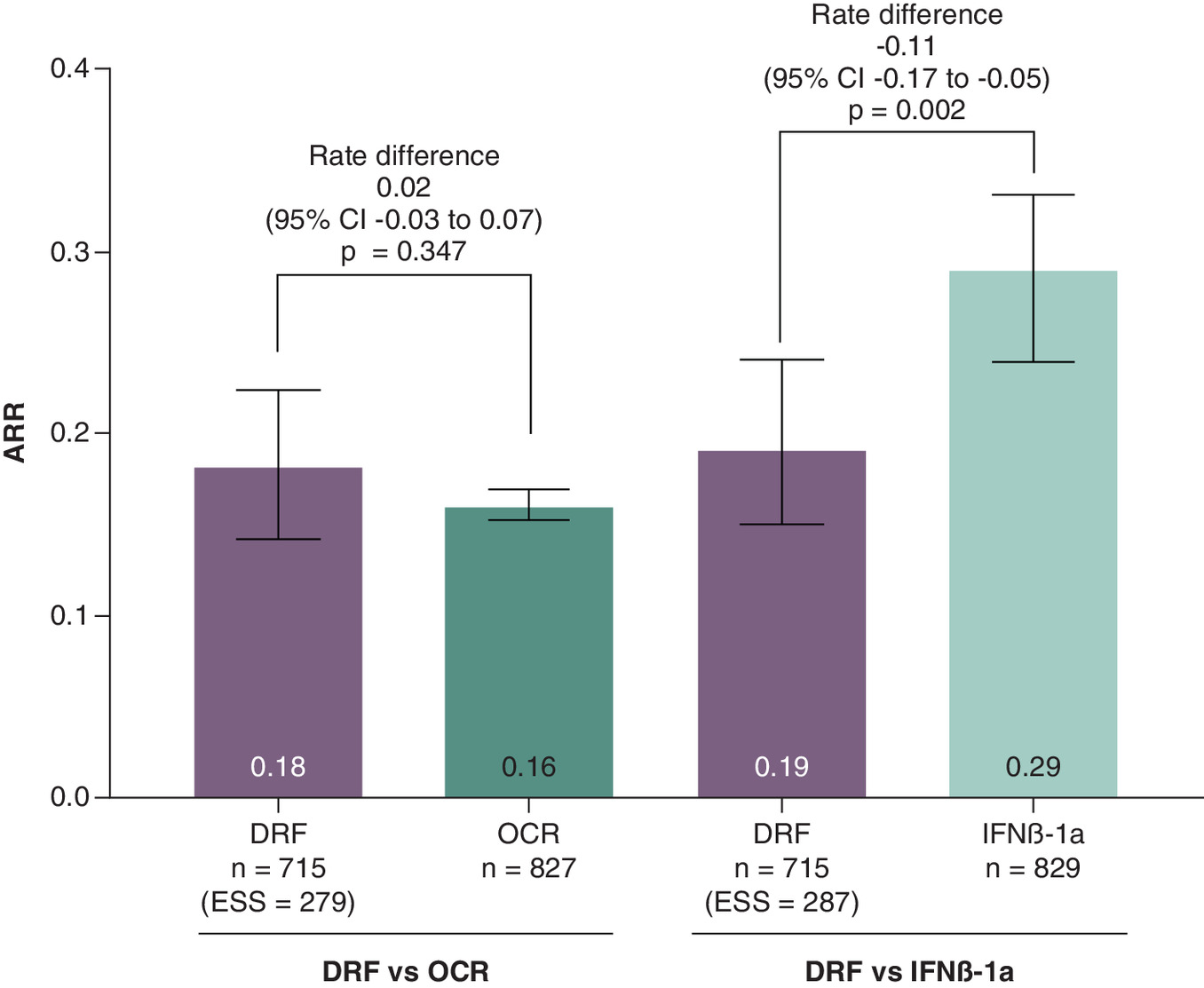 Comparison of annualized relapse rate between diroximel fumarate (DRF) and ocrelizumab, and DRF and interferon beta-1a after weighting.