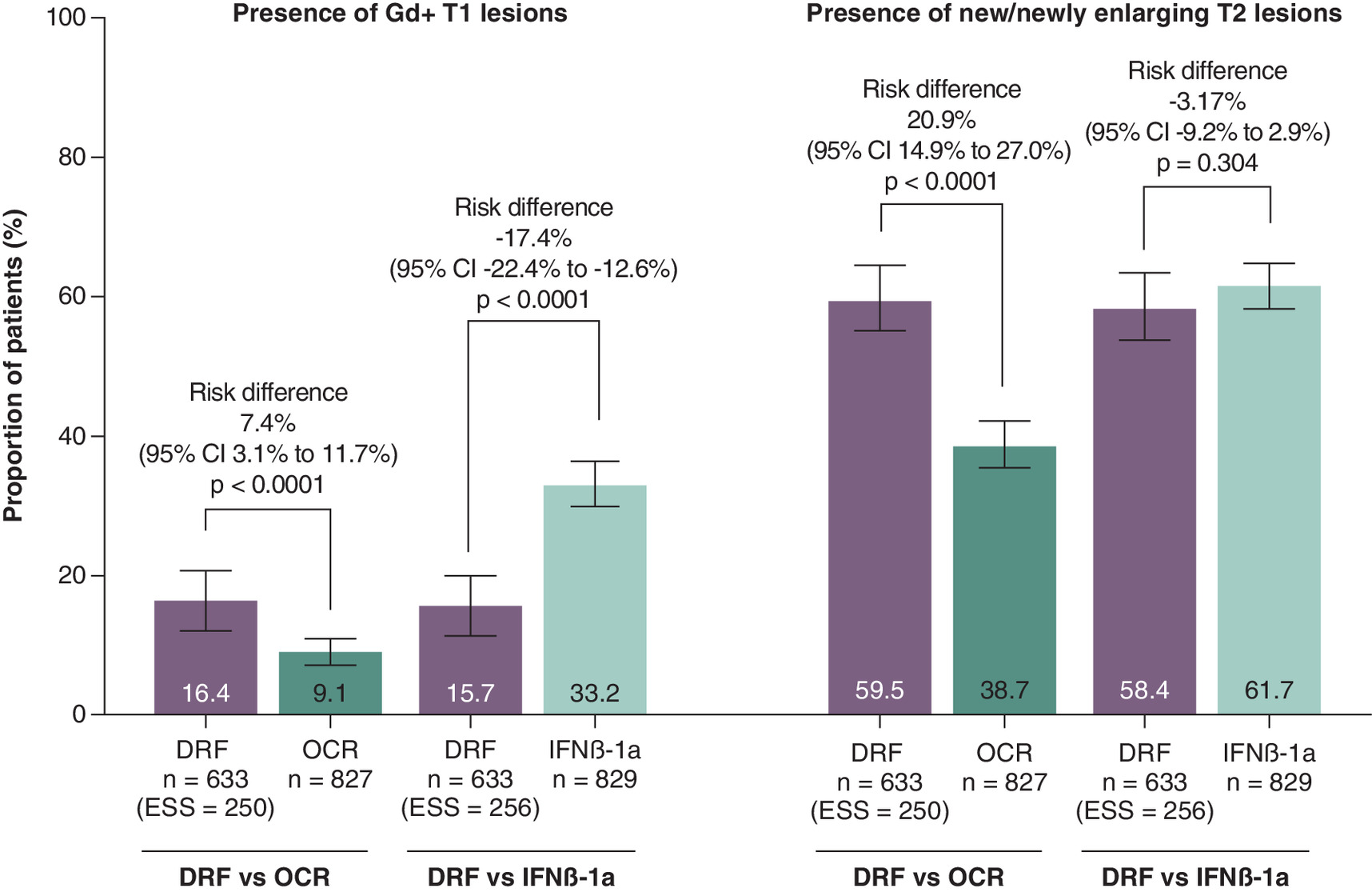 Comparison of the presence of Gd+ T1 and N/NE T2 lesions between diroximel fumarate (DRF) and ocrelizumab, and DRF and interferon beta-1a after weighting.