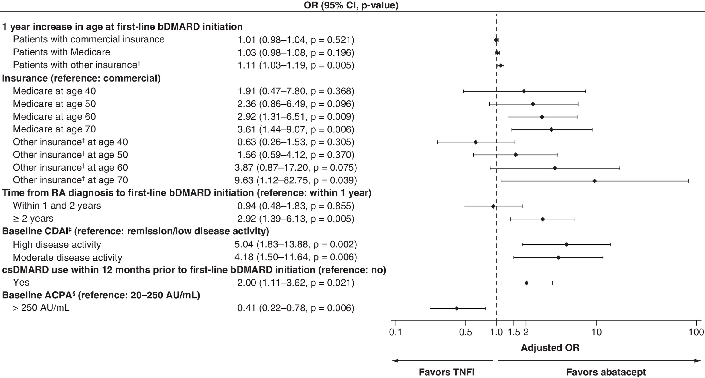 Comparison of odds of initiating abatacept versus tumor necrosis factor inhibitor as a first-line biologic disease-modifying antirheumatic drug.