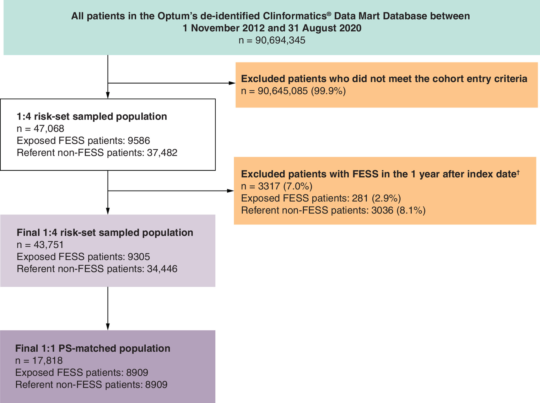 Diagram illustrating cohort attrition throughout study stages, from initial eligibility to final matched population of 17,818 patients.