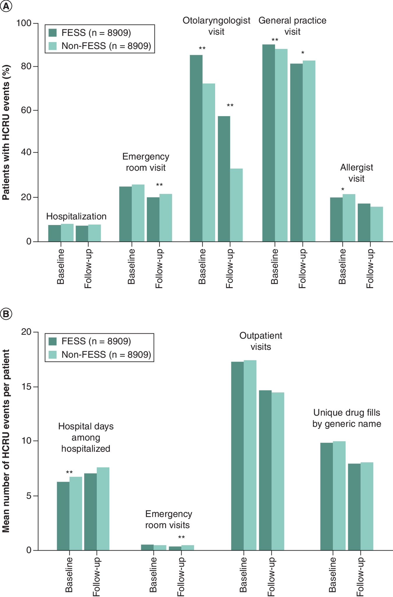 Comparison of healthcare resource utilization between patients with chronic rhinosinusitis with nasal polyps (CRSwNP) who underwent functional endoscopic sinus surgery (FESS) and those who did not, showing similar healthcare resource utilization overall but more otolaryngologist visits in the FESS group.