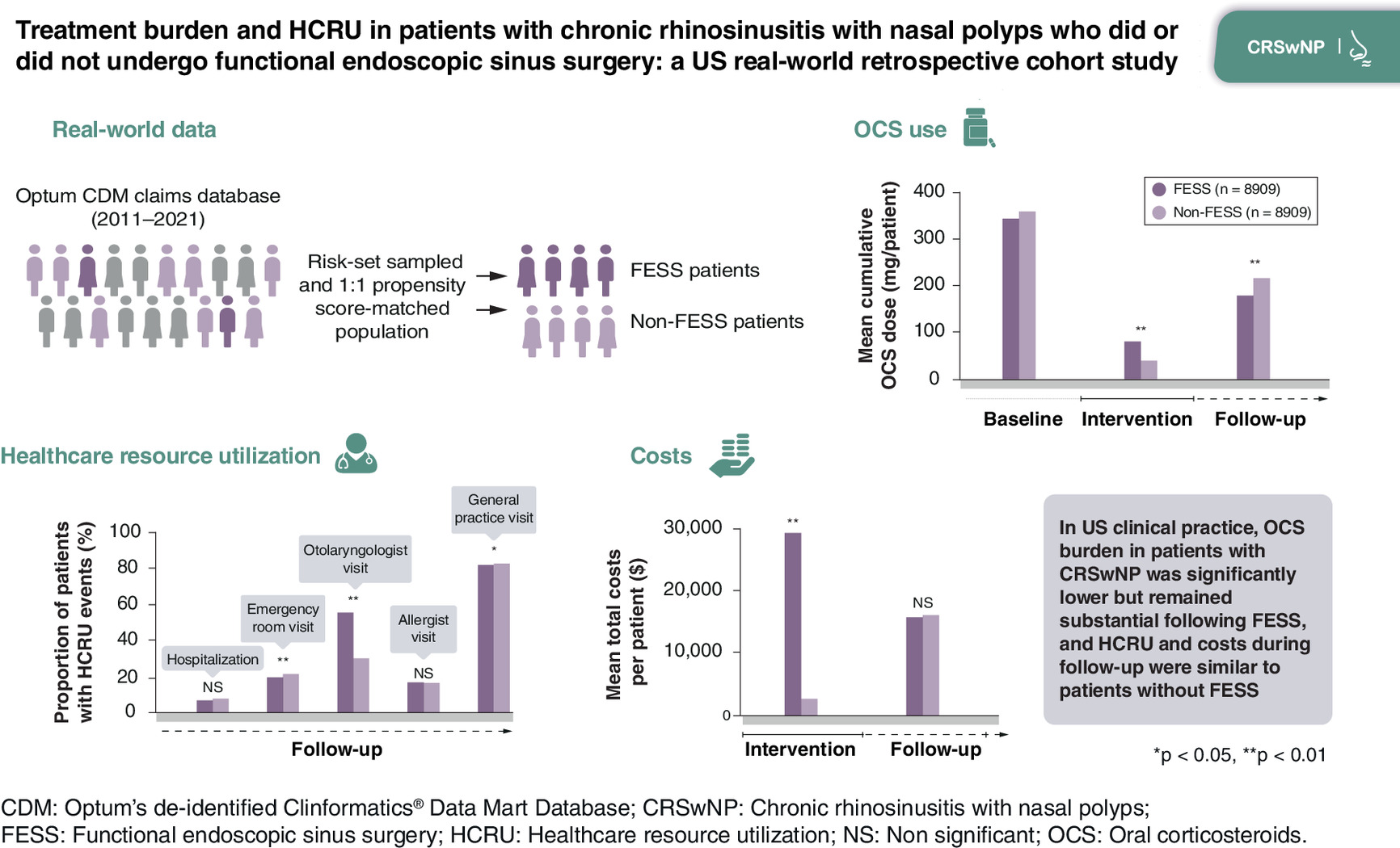 Graphical abstract summarizing a US real-world study comparing treatment burden, oral corticosteroid use, healthcare resource utilization and costs in patients with chronic rhinosinusitis with nasal polyps who did or did not undergo endoscopic sinus surgery.