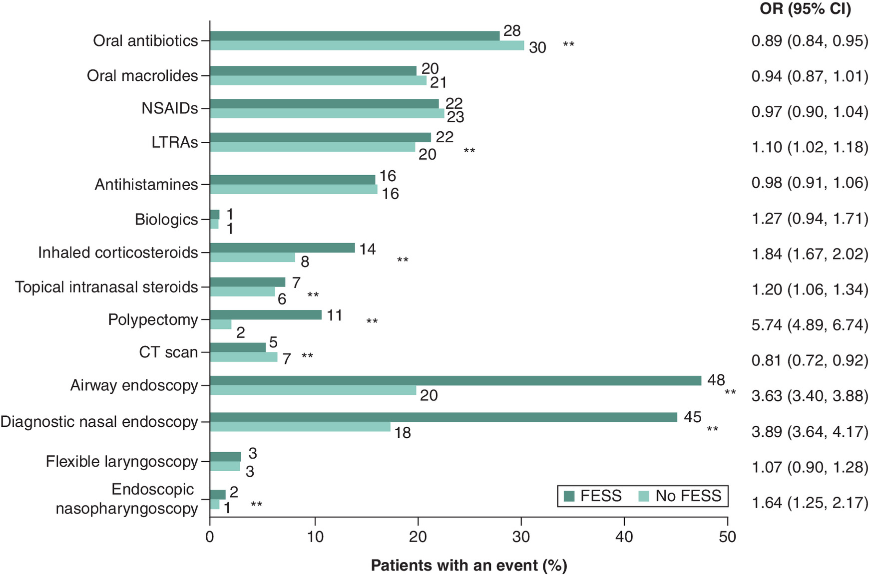 Comparison of treatment and procedure burden in chronic rhinosinusitis with nasal polyps (CRSwNP) patients with functional endoscopic sinus surgery (FESS) versus without FESS.