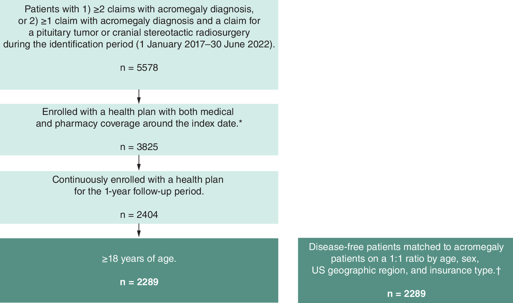 Flowchart showing patient attrition from 5578 patients with existing or newly diagnosed acromegaly during the identification period to 2289 after exclusions, matched with a reference group of 2289 patients.