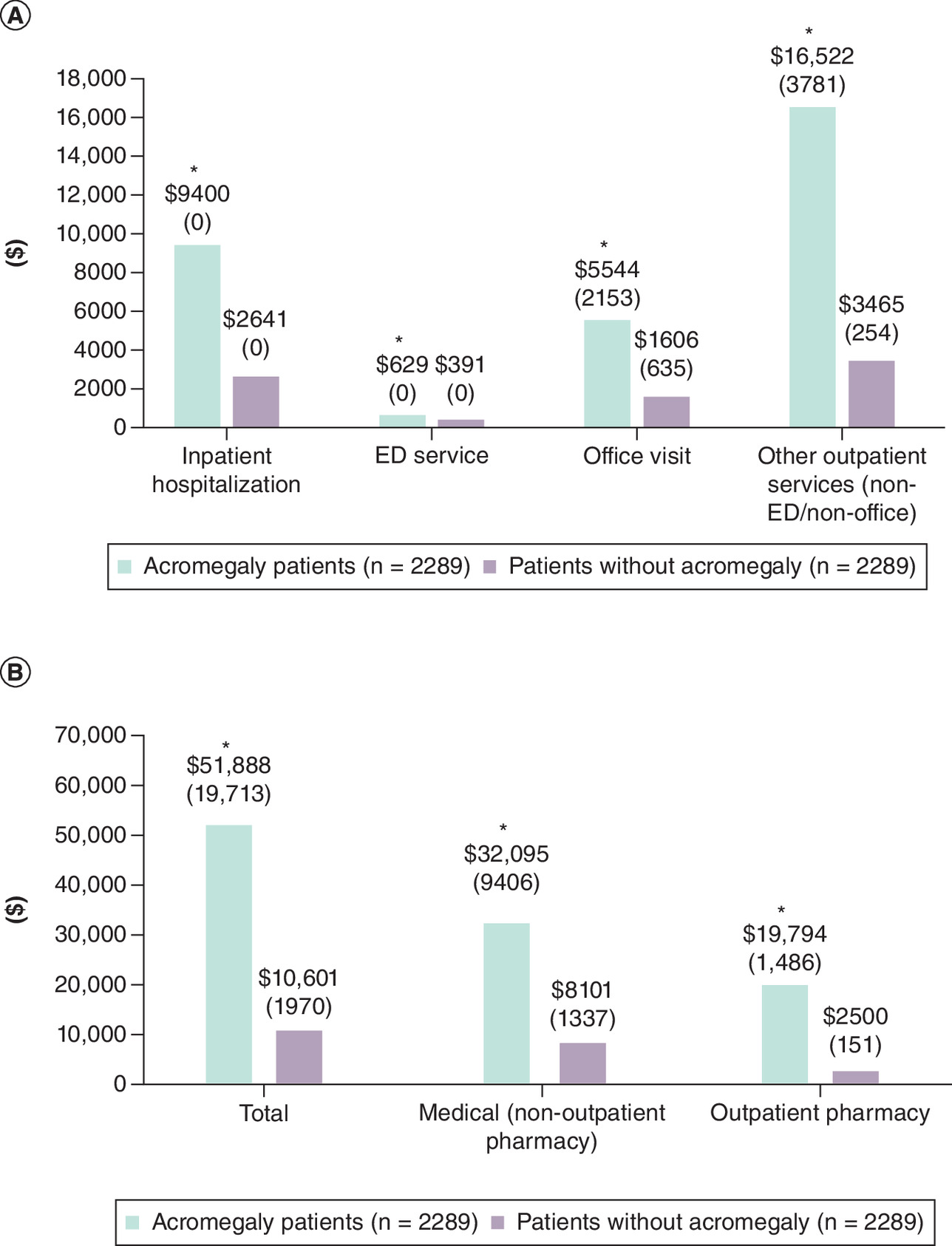 Bar graph comparing healthcare costs for patients with and without acromegaly; patients with acromegaly show higher overall costs, with other outpatient services as the largest single contributor to medical costs.