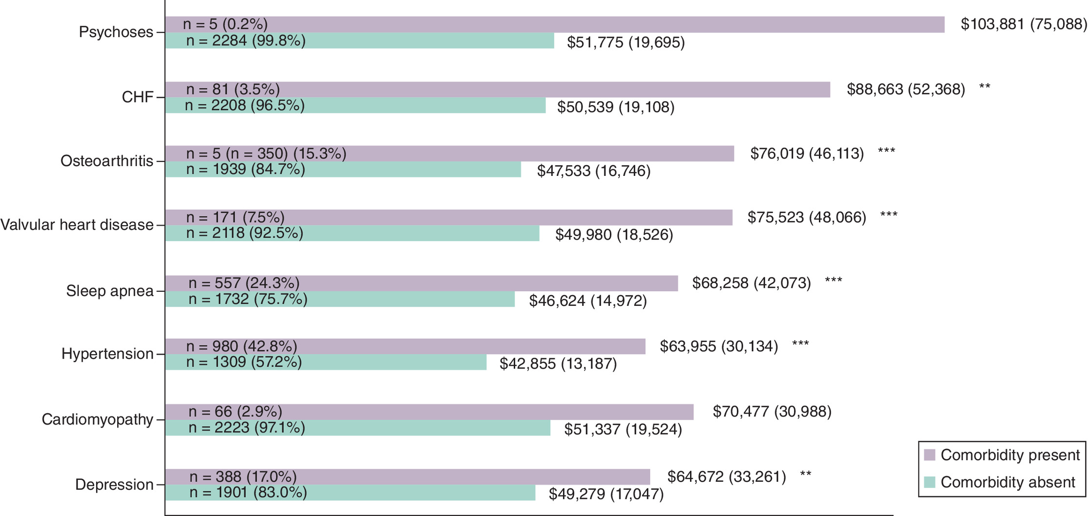 Bar graph comparing mean costs for high-risk comorbidities in acromegaly patients; highest cost difference is seen with congestive heart failure, followed by osteoarthritis, valvular heart disease and sleep apnea.